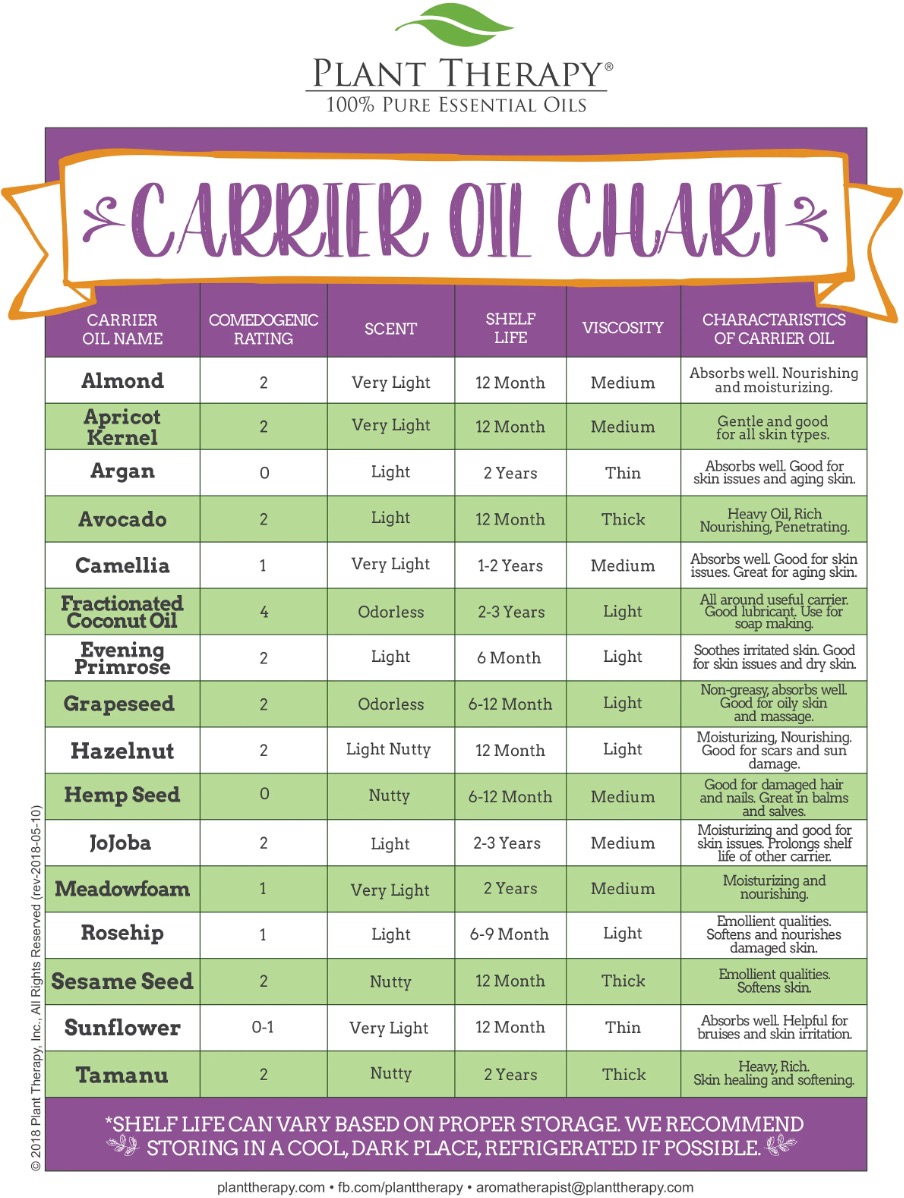 Carrier oil chart showing common carrier oils used in aromatherapy and their key properties.