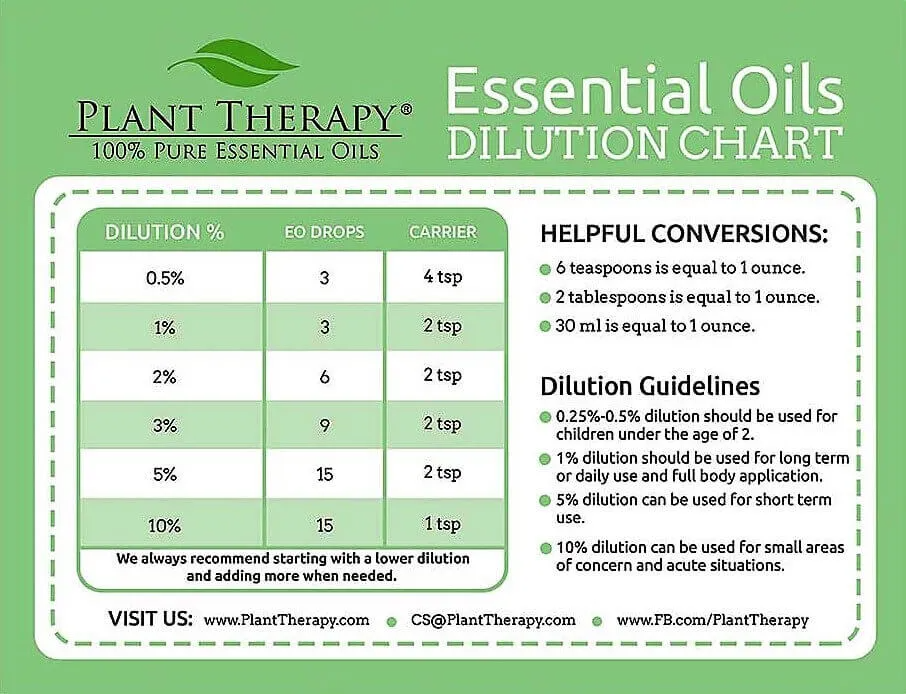 Essential oil dilution chart showing dilution percentages and drop amounts for mixing essential oils with carrier oils.