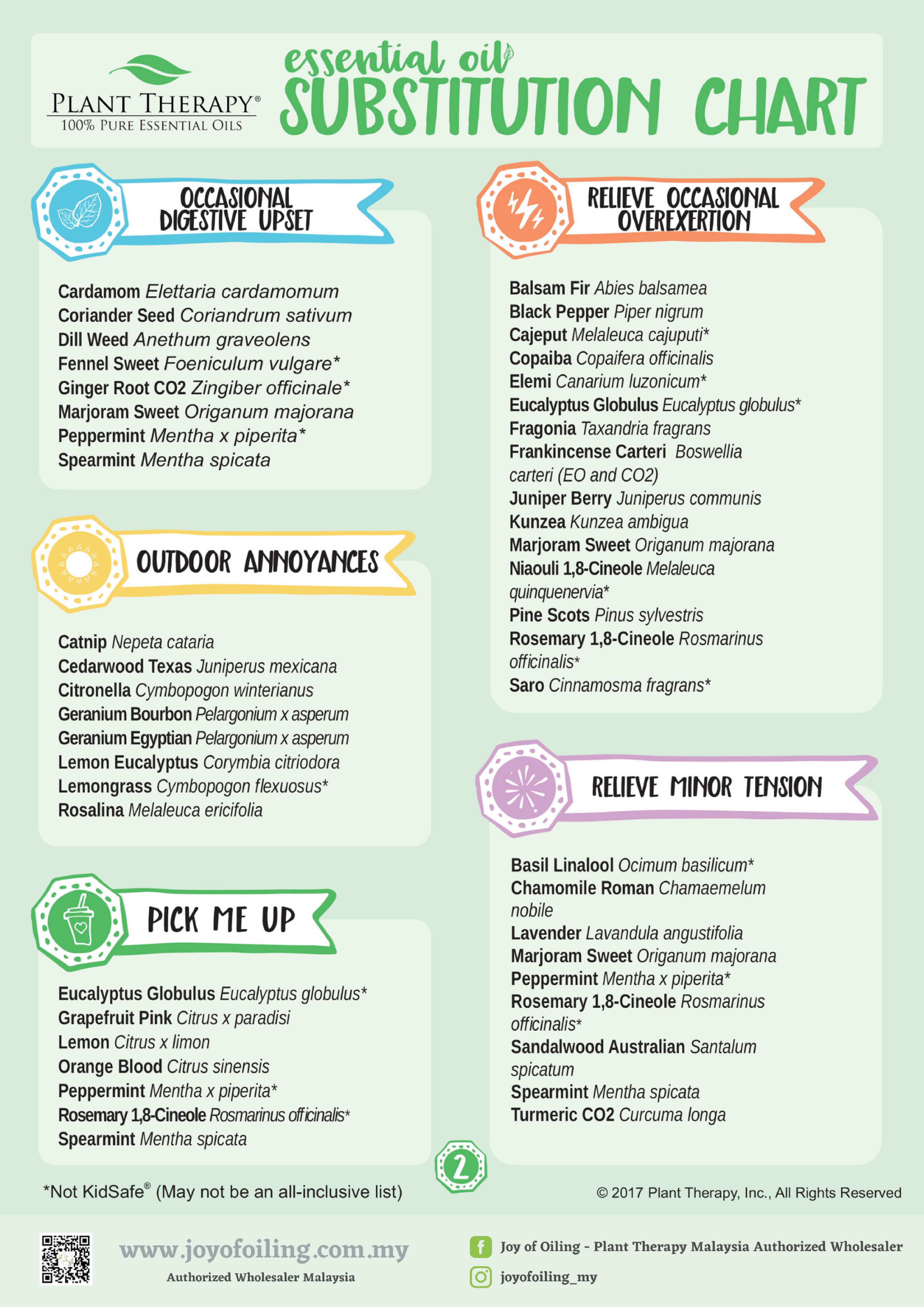 PT Substitution Chart Pg_2