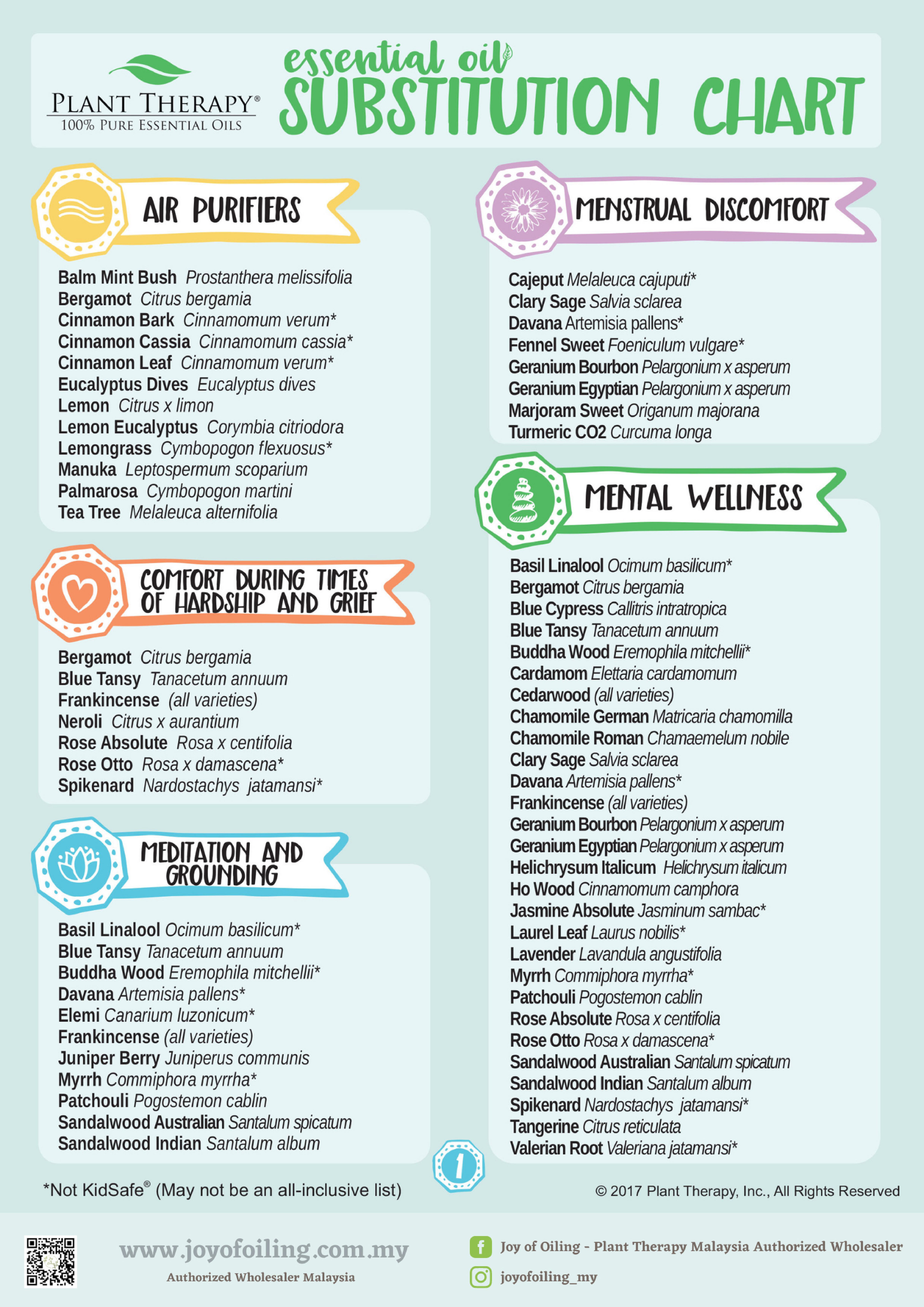 Essential oil substitution chart showing alternatives for common oils