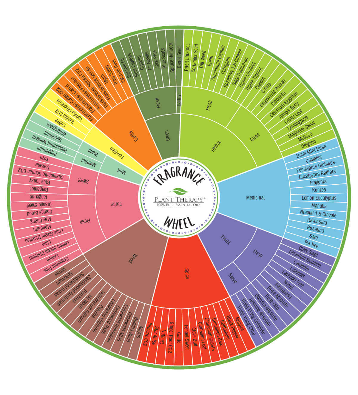 Plant-Therapy_Fragrance-Wheel.jpg