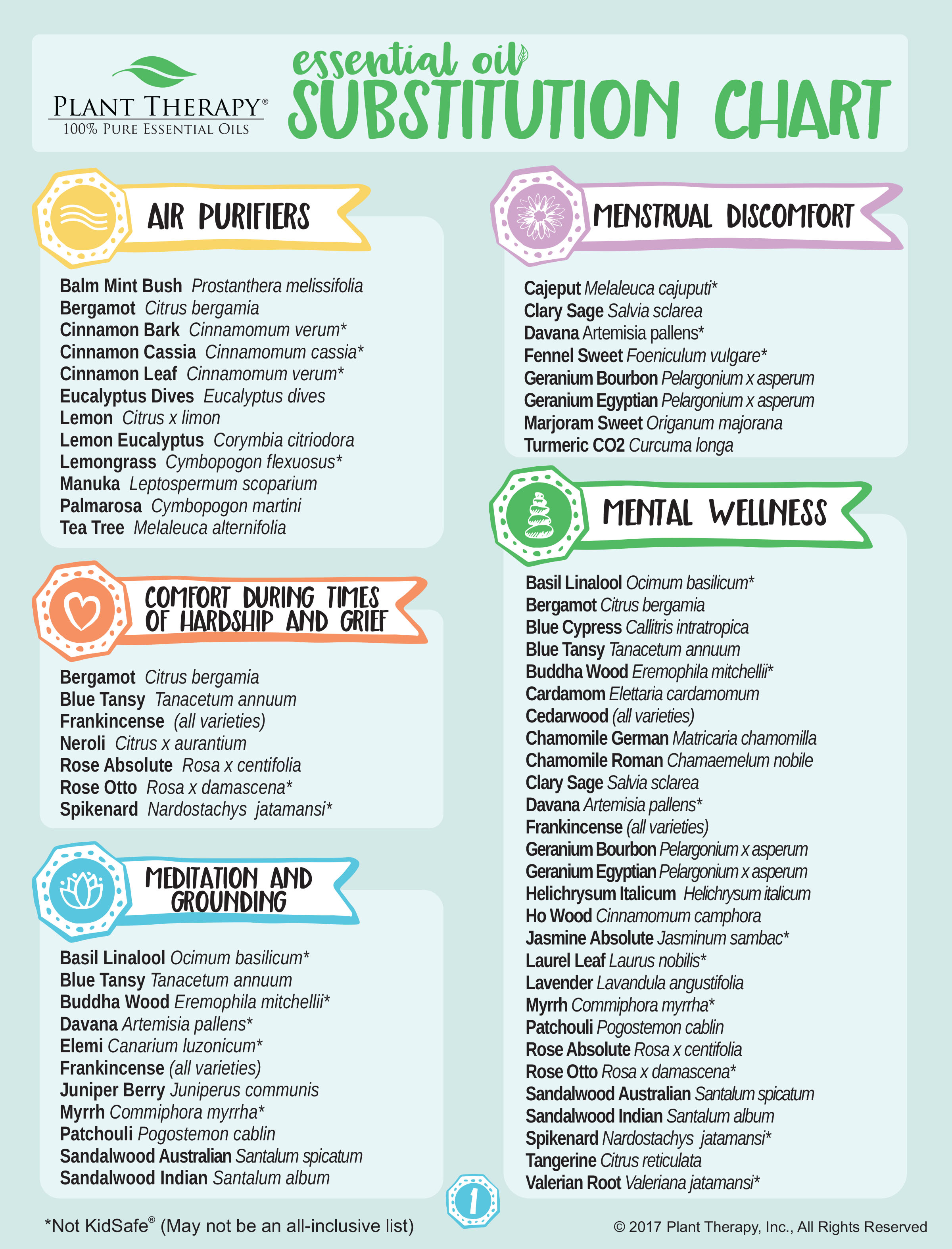 Oil Substitution Chart – Joy Oiling Plant Therapy Malaysia | The Nature Things Malaysia