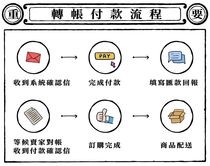 轉帳付款流程