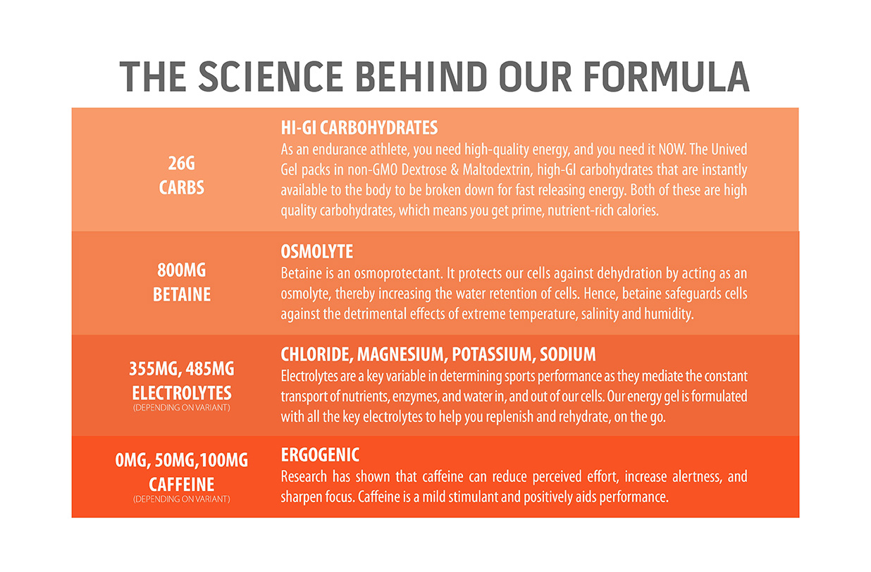 Unived-Gel-The-Science-Behind-Our-Formula.jpg