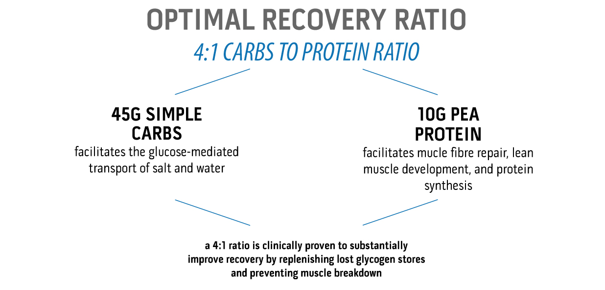 Unived Elite Recovery Mix Optimal Recovery Ratio