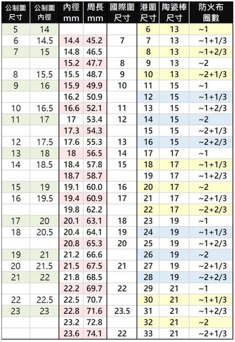 戒圍&陶瓷棒對照表.jpg 戒圍&陶瓷棒對照表.jpg