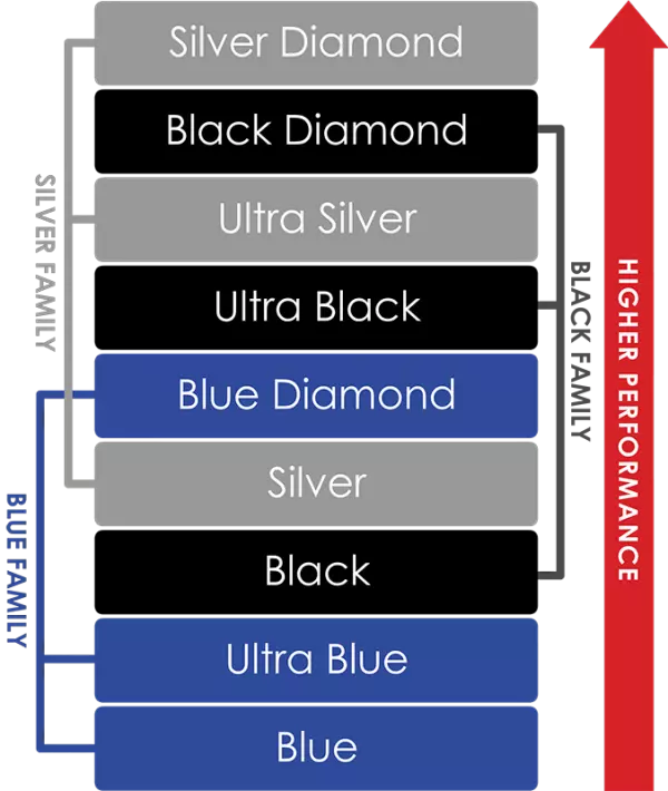 Tellurium Q Performance increase through families Tellurium Q Performance increase through families
