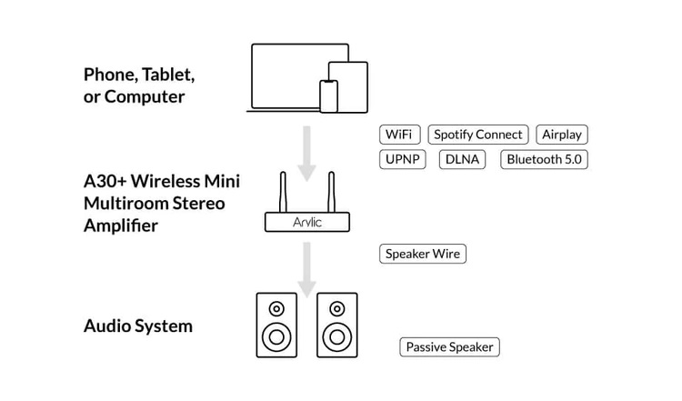 A30+ Wireless Mini Multiroom Stereo Amplifier 12.jpg