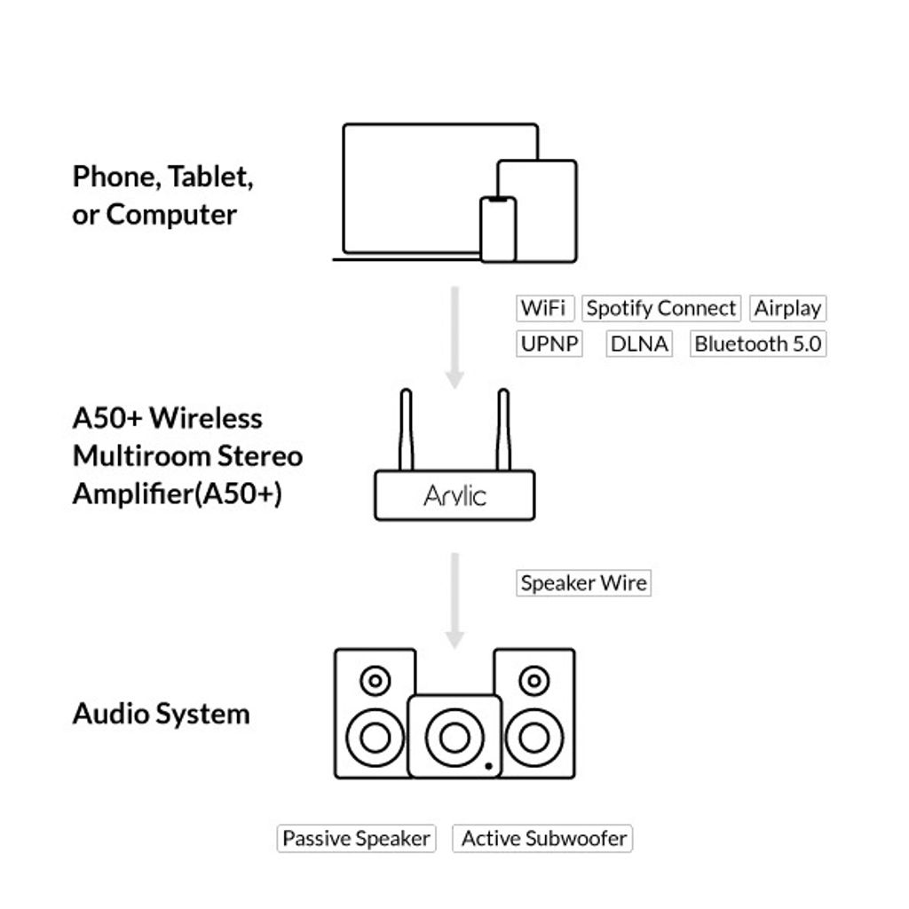 Arylic A50+ Wireless Multiroom Stereo Amplifier 4.jpg