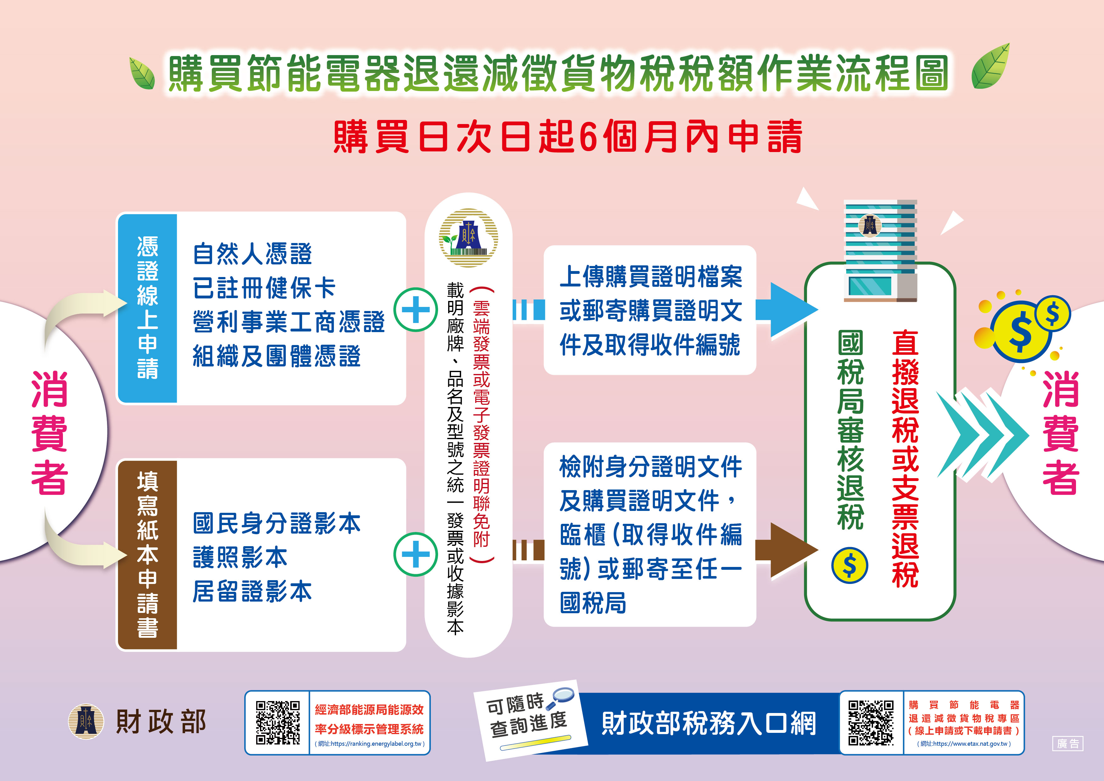 政府財政部節能貨物稅(家電節能補助)申請流程圖1.jpg