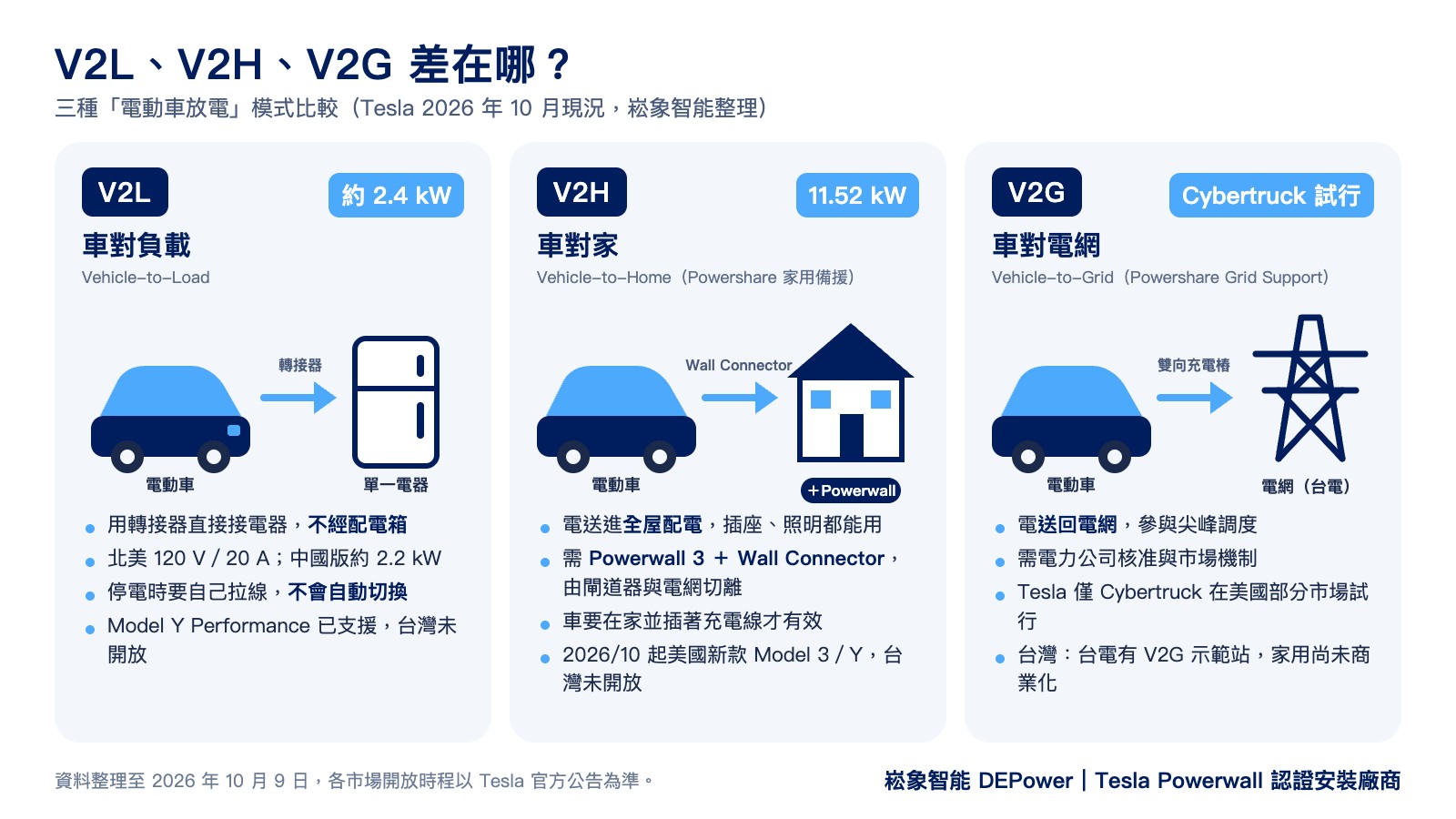 V2L、V2H、V2G 三種電動車放電模式示意圖：V2L 車對電器約 2.4 kW、V2H 車對住家需 Powerwall 與 Wall Connector、V2G 車對電網需電力公司核准