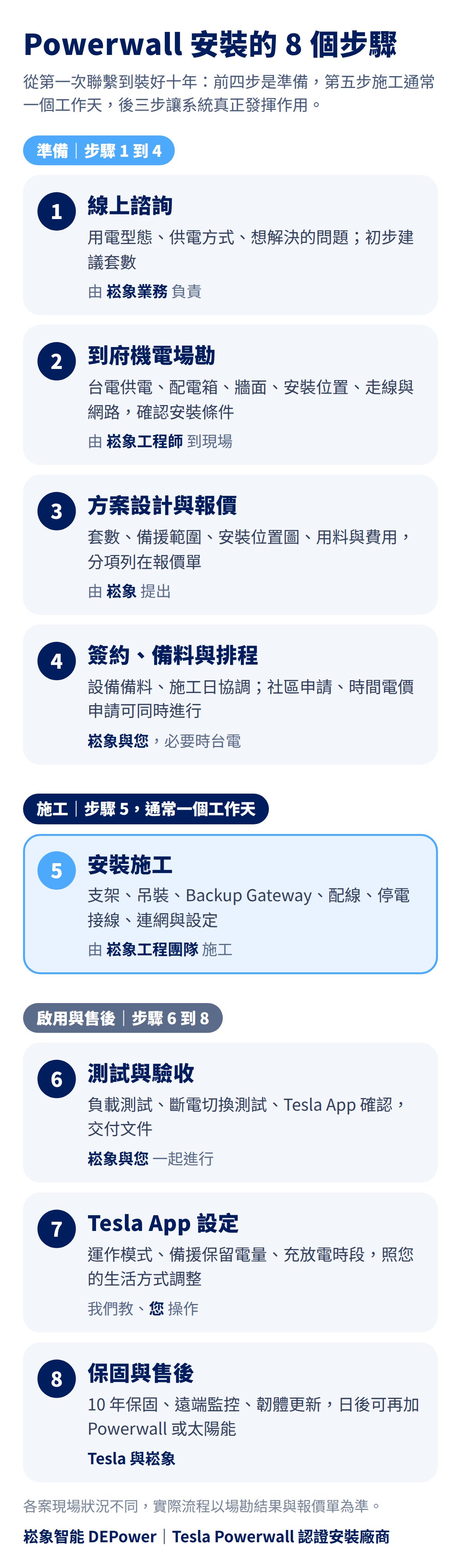 Tesla Powerwall 安裝流程 8 個步驟:線上諮詢、到府機電場勘、方案設計與報價、簽約備料與排程、安裝施工、測試與驗收、Tesla App 設定、保固與售後