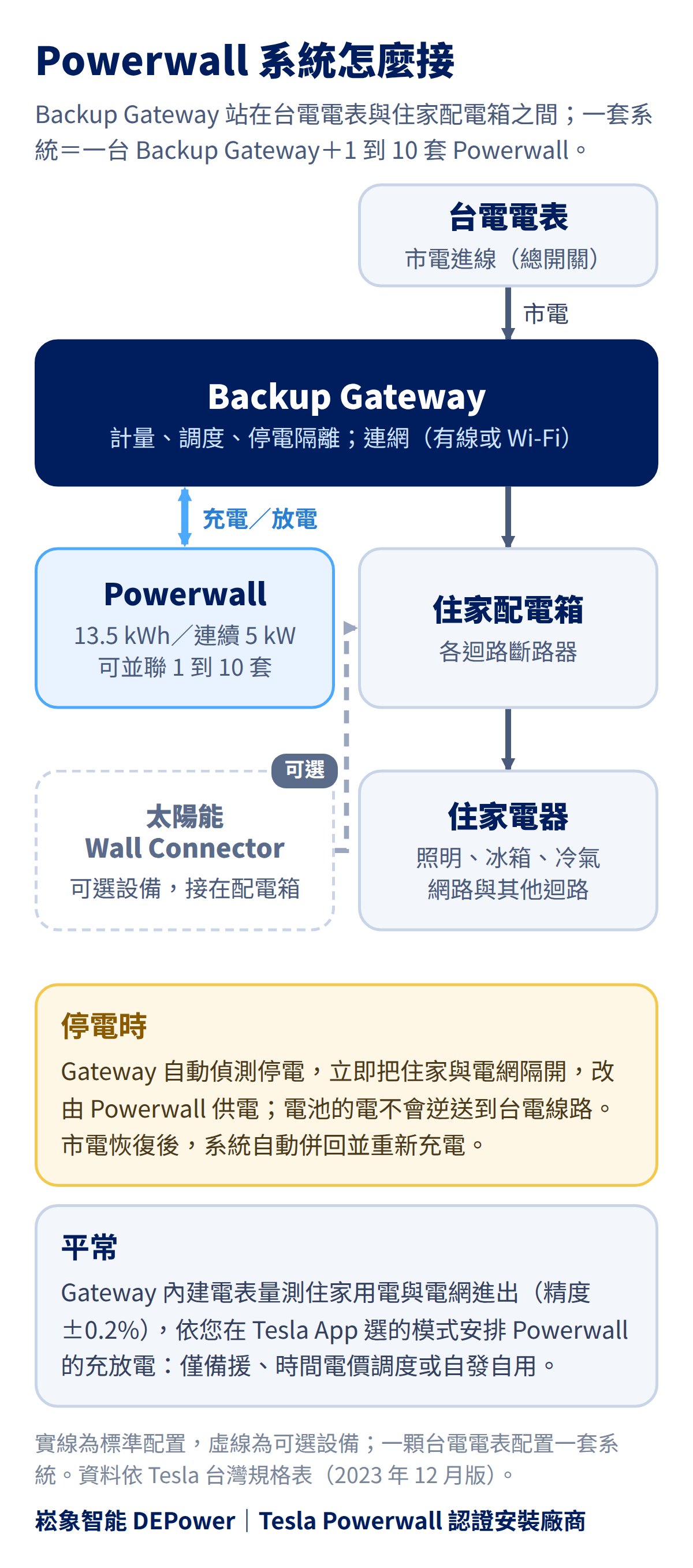 Tesla Powerwall 系統接法示意圖:台電電表、Backup Gateway、Powerwall、住家配電箱與住家電器的關係