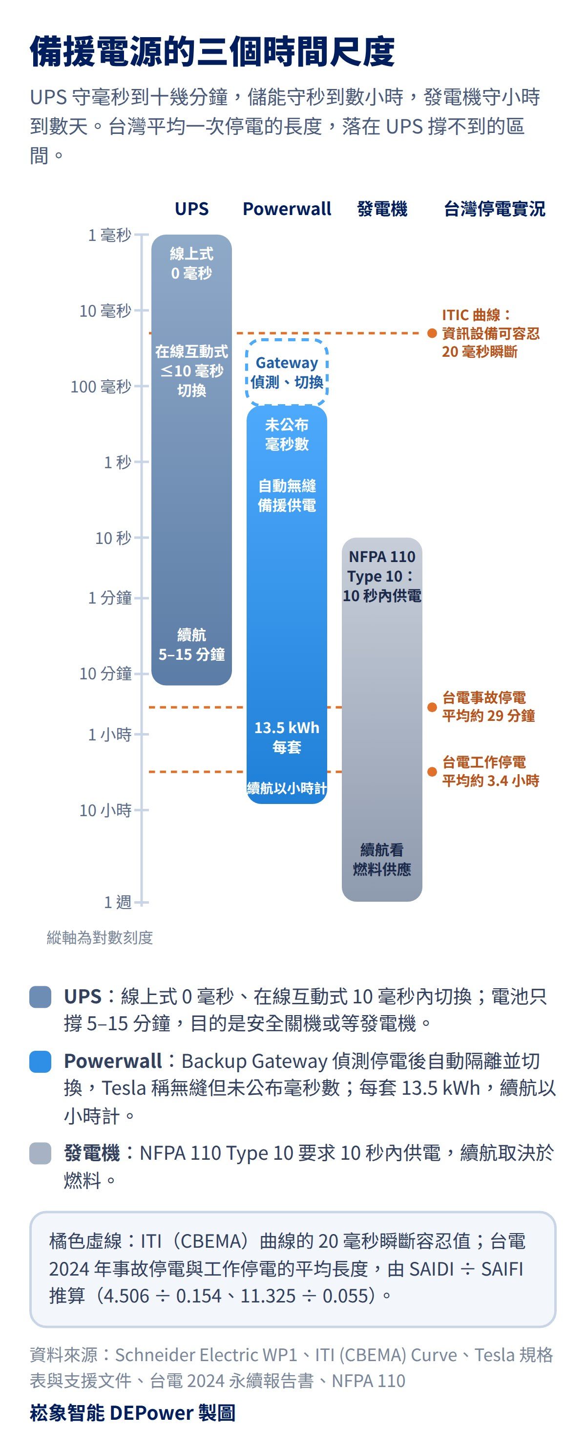 備援電源的三個時間尺度示意圖：UPS 負責毫秒到十幾分鐘、Powerwall 儲能負責秒到數小時、發電機負責小時到數天，並標出台電事故停電與工作停電的平均長度