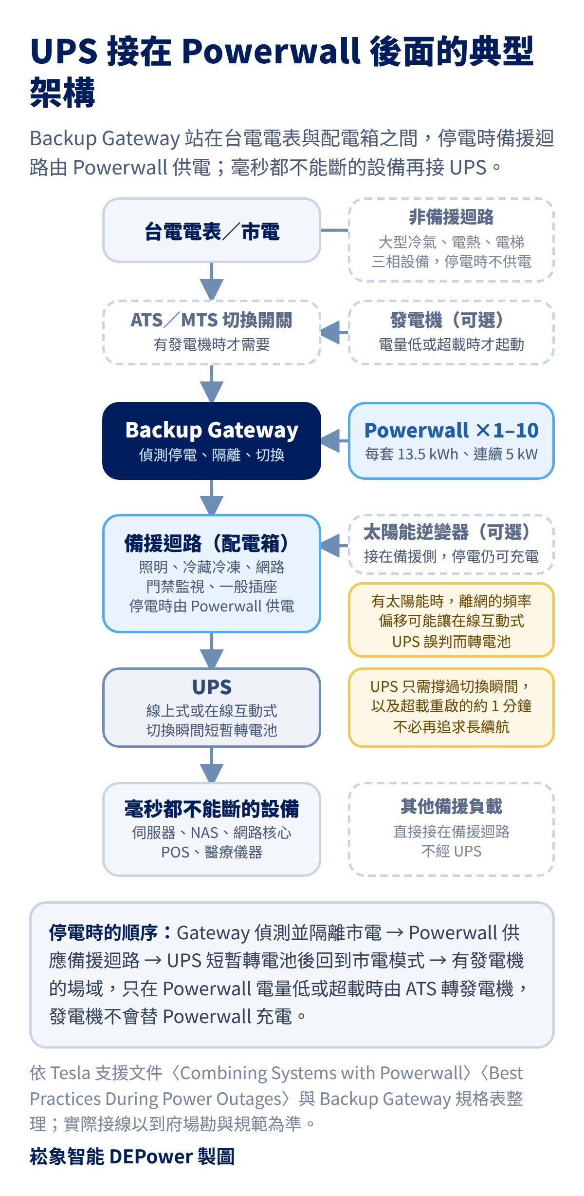 Powerwall 與 UPS 的搭配架構圖：台電電表、Backup Gateway、Powerwall、配電箱的備援迴路與非備援迴路、接在備援迴路後面的 UPS 與敏感設備，以及可選的發電機經 ATS 連接