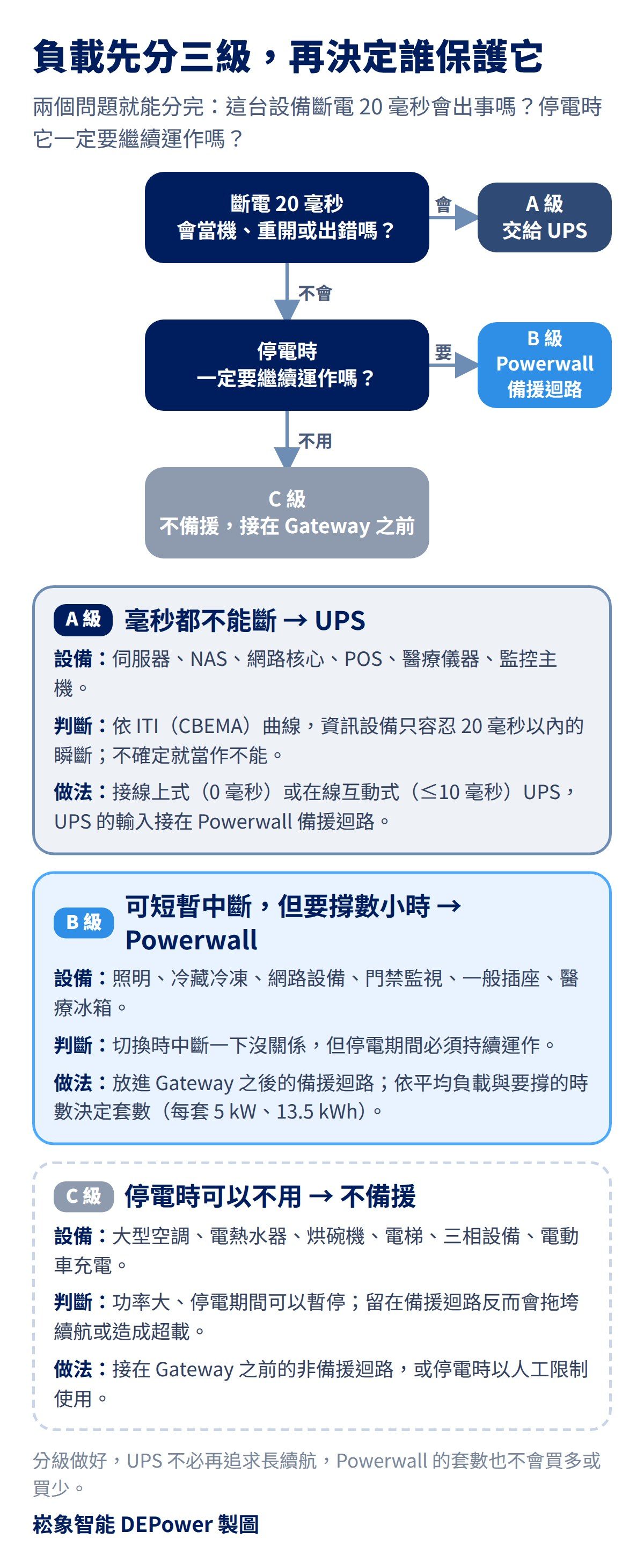 負載分級圖：A 級毫秒都不能斷的設備交給 UPS，B 級要撐數小時的設備放進 Powerwall 備援迴路，C 級停電時可以不用的大功率設備排除在備援之外
