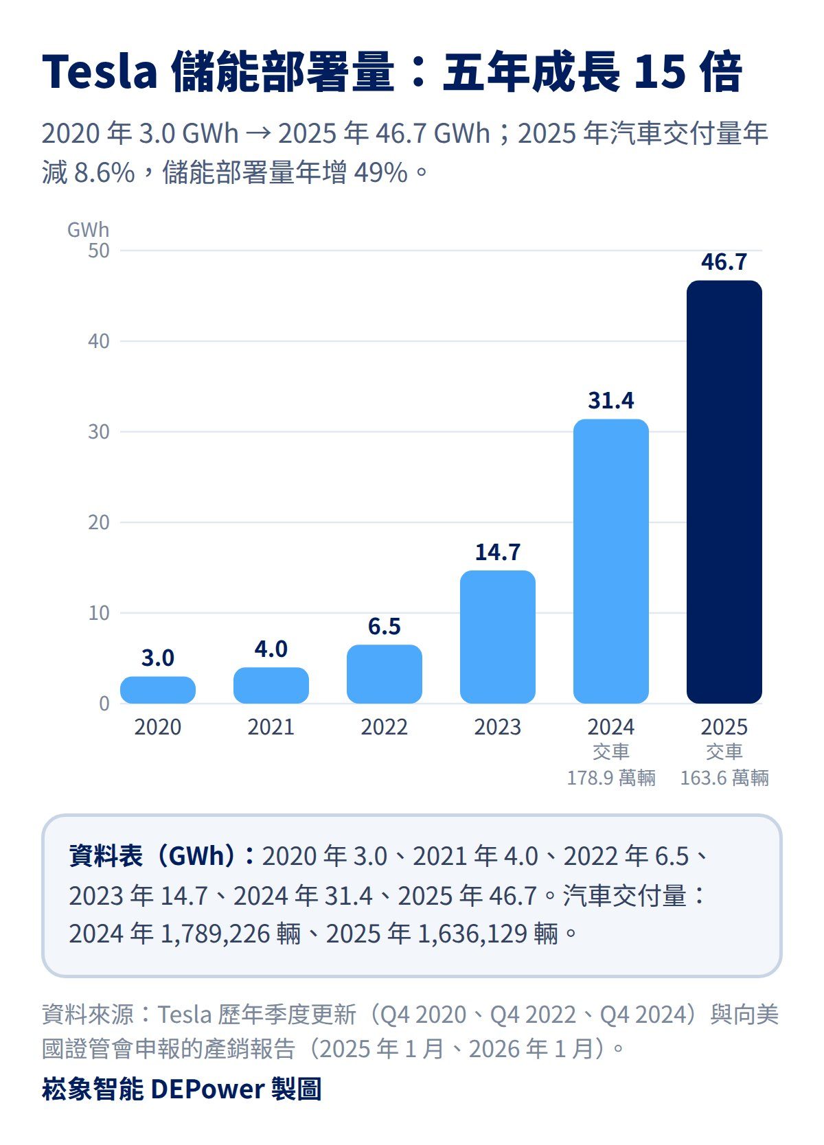 Tesla 2020 至 2025 年儲能部署量長條圖：3.0、4.0、6.5、14.7、31.4、46.7 GWh，六年成長超過 15 倍