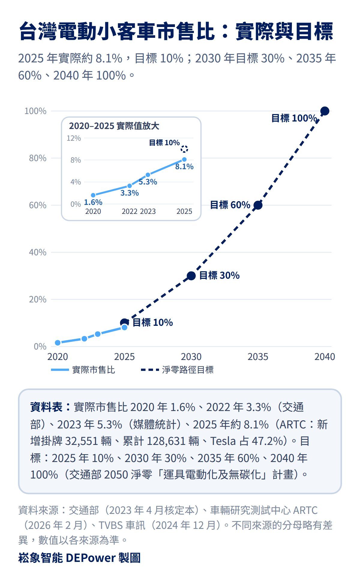 台灣純電動車新增掛牌數 2022 至 2025 年與市售比，對照淨零路徑 2025、2030、2035、2040 年 10%、30%、60%、100% 的目標