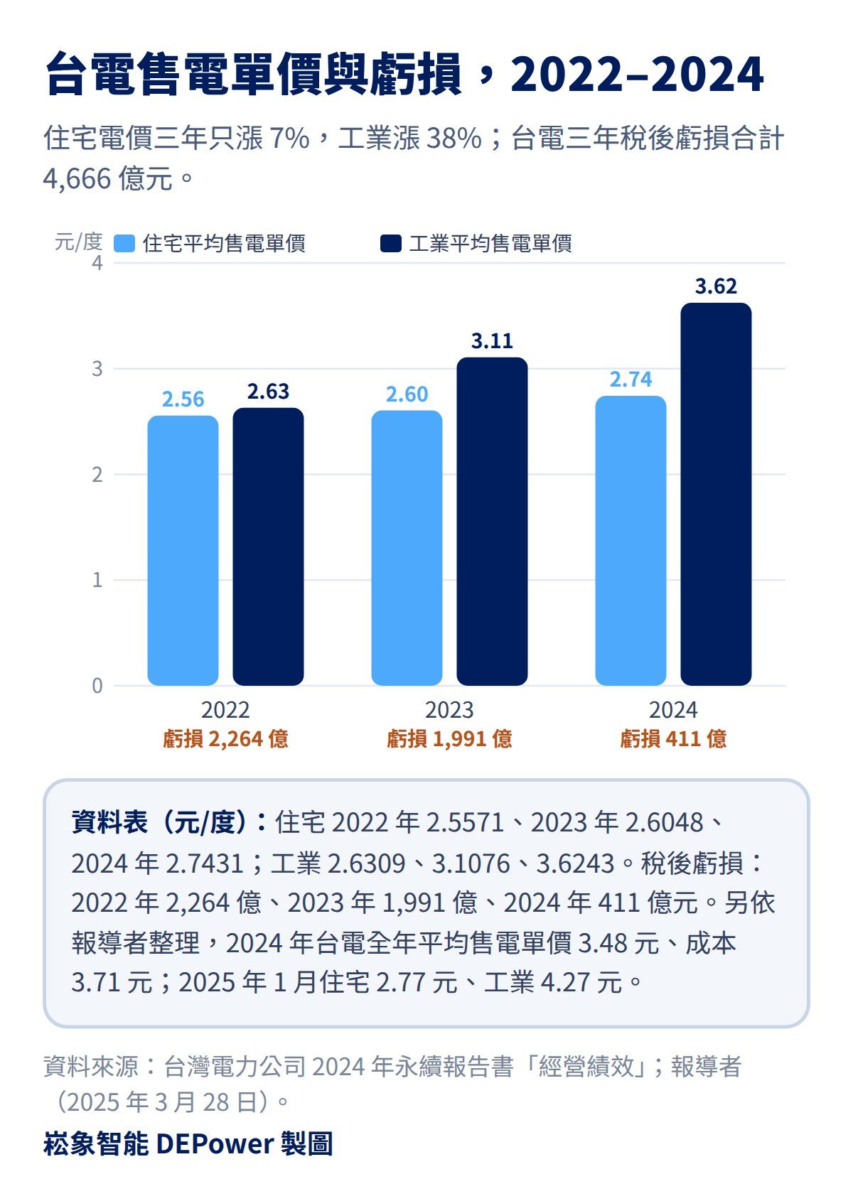 台電住宅與工業平均售電單價 2022 至 2024 年長條圖，以及台電 2022 至 2024 年稅後虧損 2264、1991、411 億元
