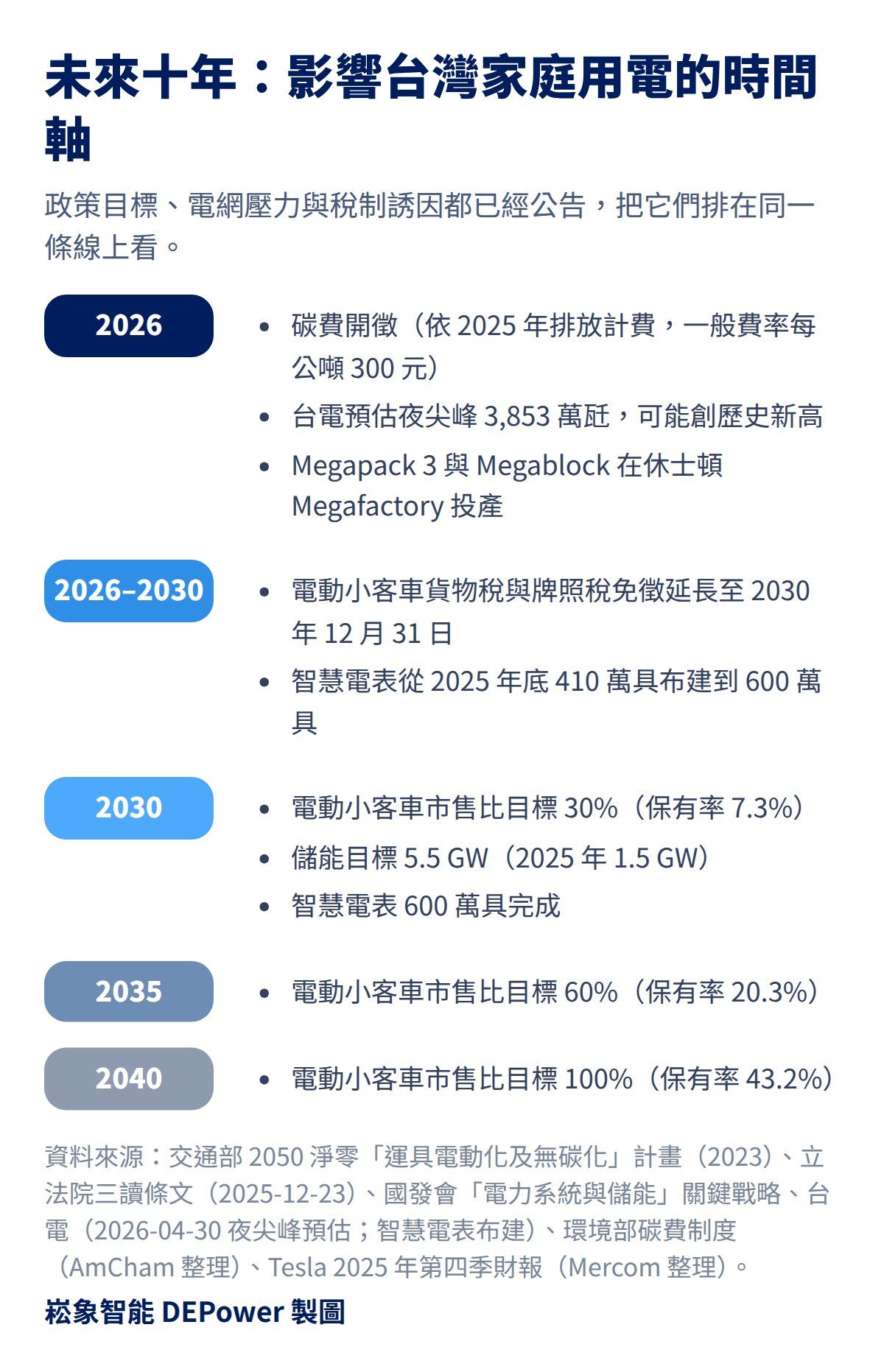2026 到 2040 年台灣政策時間軸：2026 碳費開徵與夜尖峰預估新高、2030 電動車市售比 30% 與儲能 5.5 GW 與智慧電表 600 萬具與電動車免稅截止、2035 市售比 60%、2040 市售比 100%