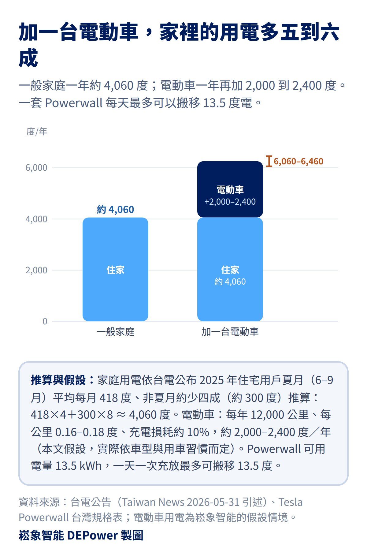 一般家庭年用電約 4,000 度，加一台電動車後約 6,000 到 6,400 度；一套 Powerwall 每天最多可調度 13.5 度電