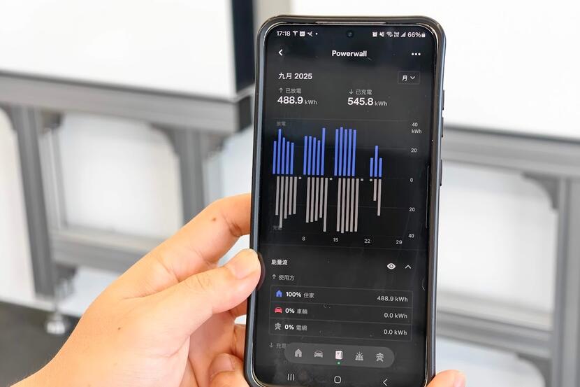 崧象自家系統的 Tesla App Powerwall 頁面，2025 年 9 月已放電 488.9 kWh、已充電 545.8 kWh