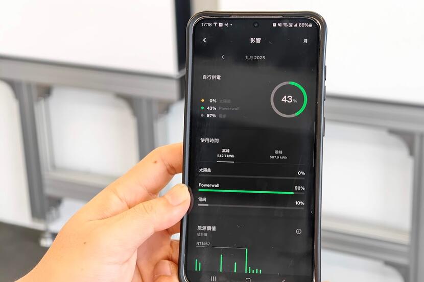 崧象自家系統的 Tesla App 影響頁面，自行供電 43%，尖峰用電 542.7 kWh 其中 Powerwall 供應 90%