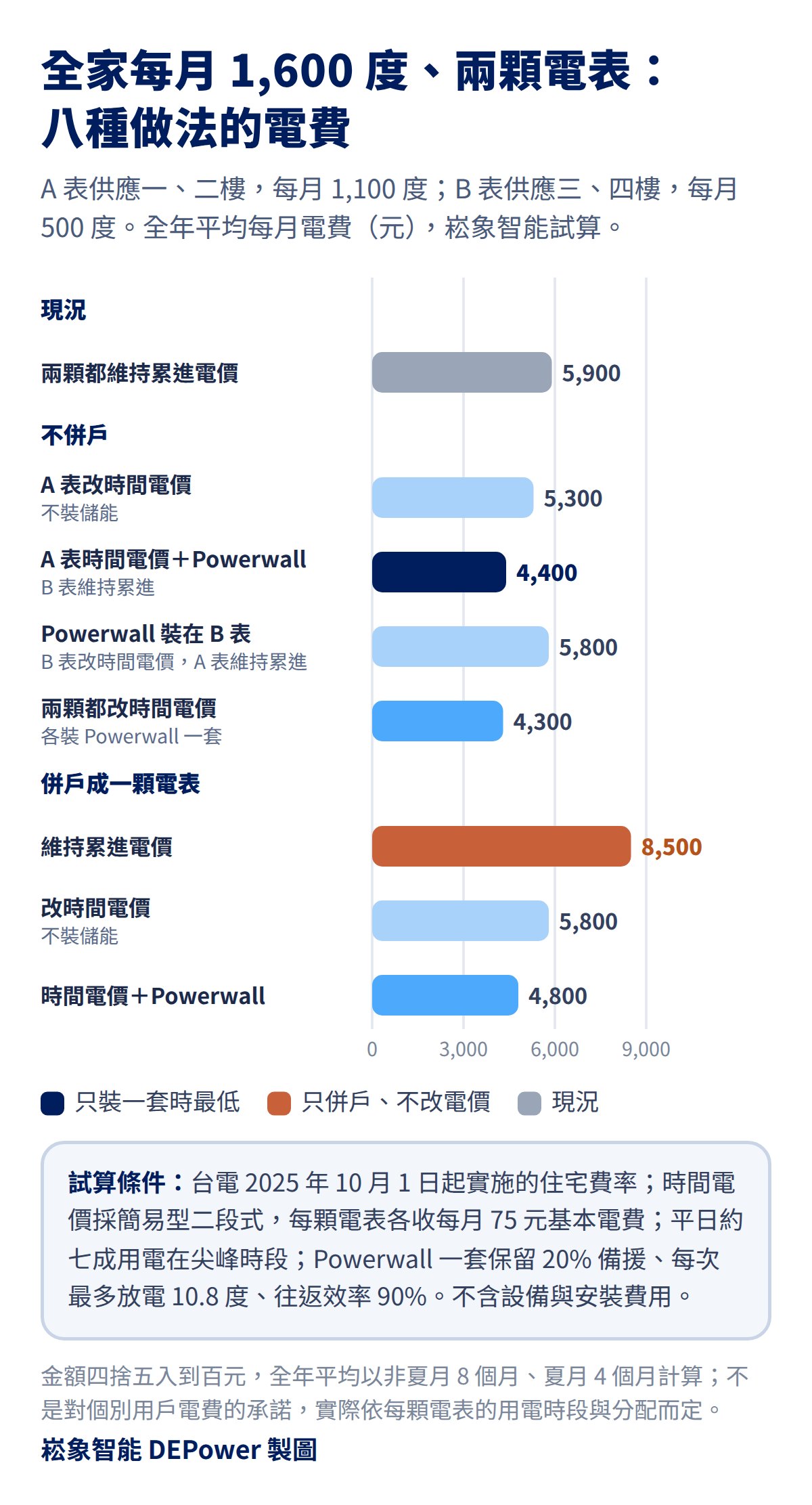 全家每月 1,600 度、A 表 1,100 度與 B 表 500 度的八種做法全年平均每月電費長條圖：現況約 5,900 元，A 表時間電價加 Powerwall 約 4,400 元，併戶維持累進約 8,500 元