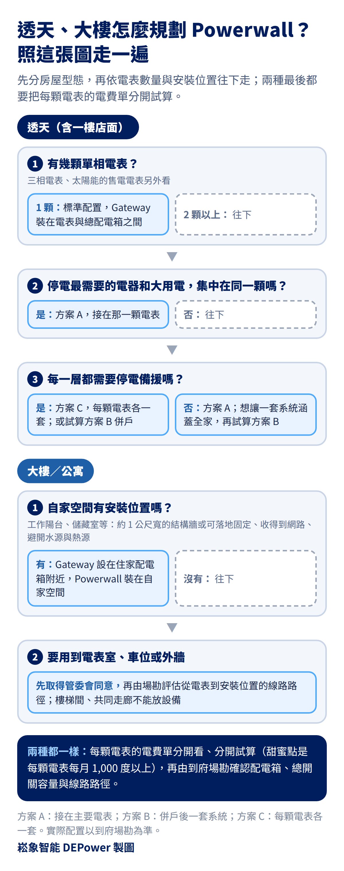 透天與大樓的 Powerwall 規劃流程圖：透天依電表數量與重要電器分布選擇方案 A、B、C；大樓先找自家空間的安裝位置，需要共用空間時先取得管委會同意