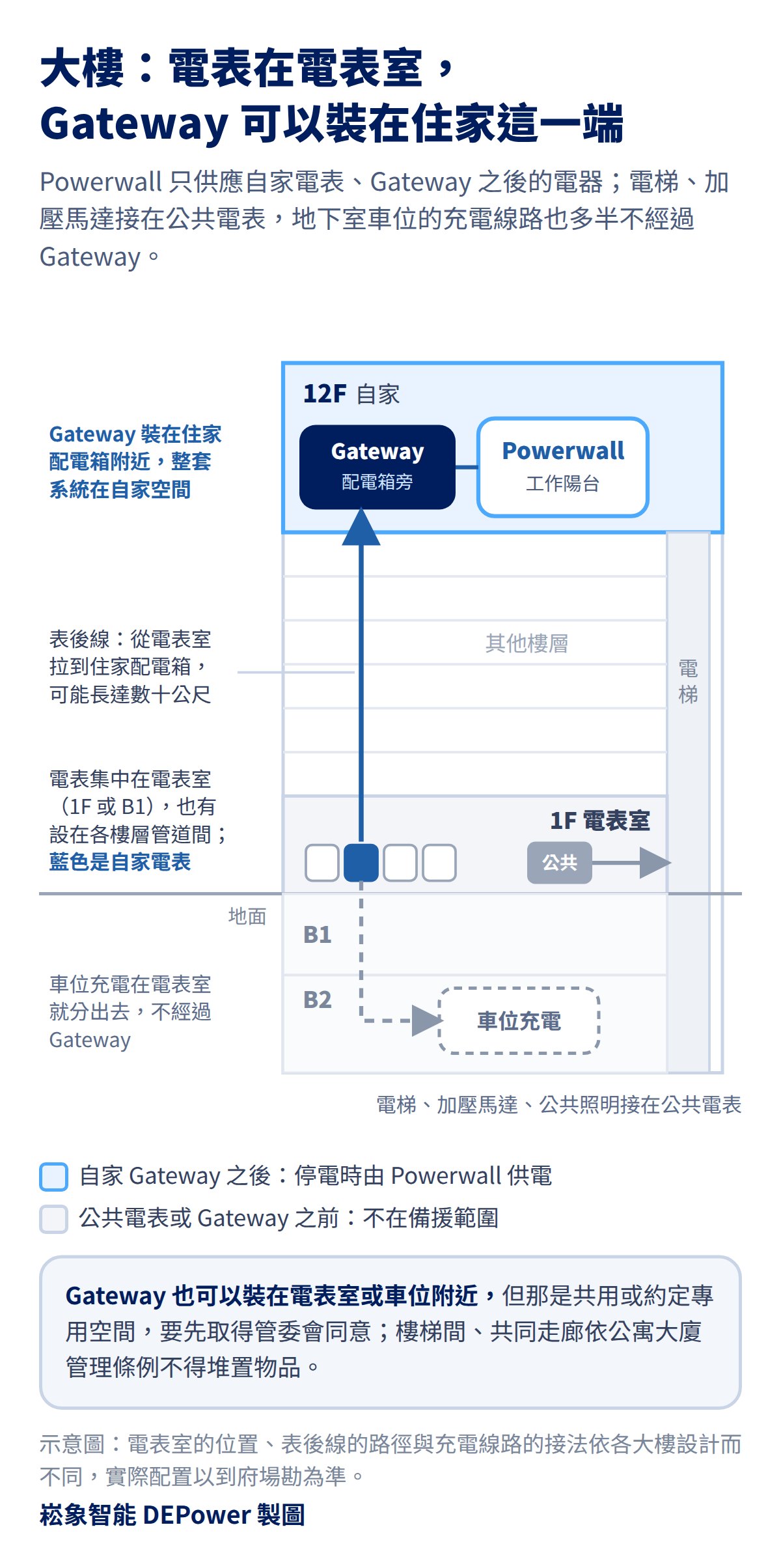 大樓示意圖：電表集中在一樓電表室，表後線拉到 12 樓住家，Backup Gateway 裝在住家配電箱附近、Powerwall 裝在工作陽台；電梯接公共電表，地下室車位充電不經過 Gateway