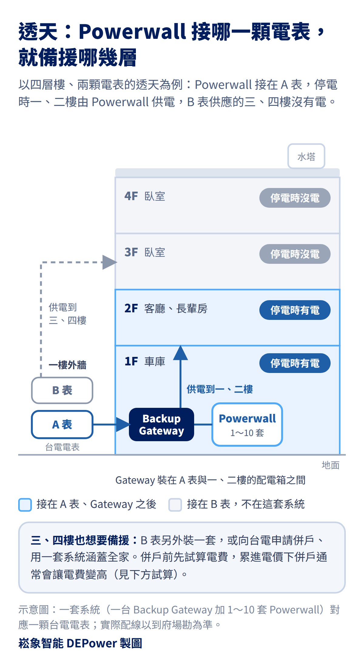 透天兩顆電表的示意圖：A 表供應一、二樓並接上 Backup Gateway 與 Powerwall，停電時一、二樓有電；B 表供應三、四樓，停電時沒電