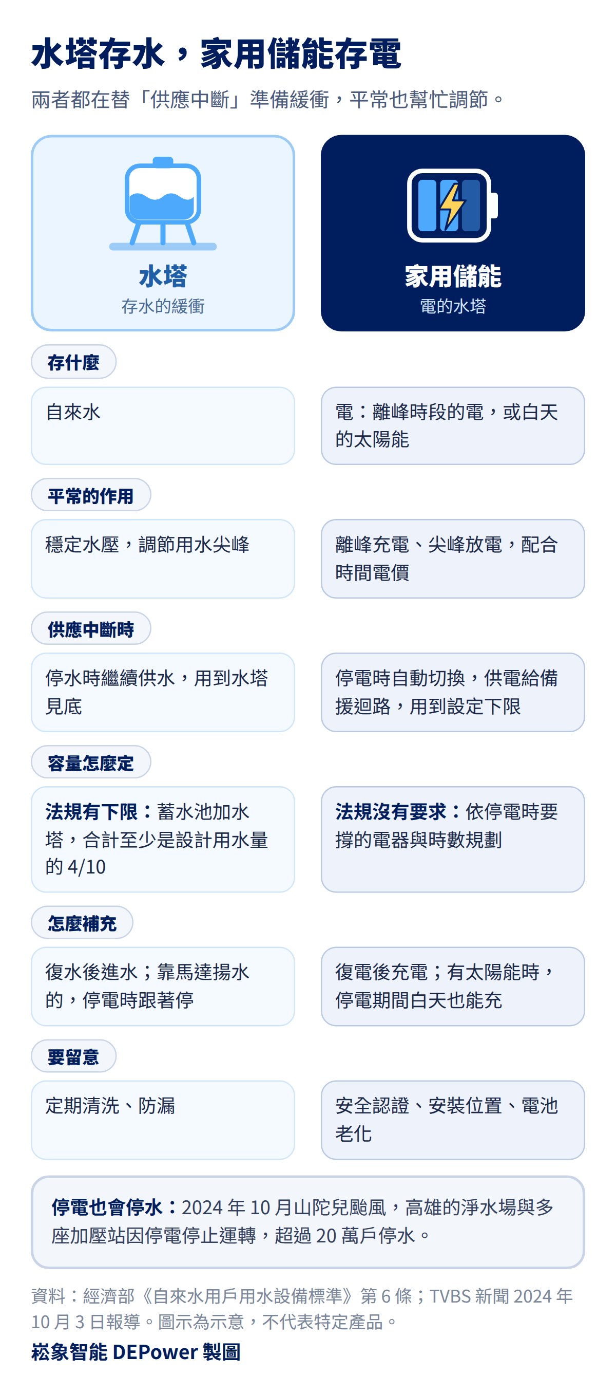 家用儲能是電的水塔：水塔與家用儲能對照圖，比較存什麼、平常的作用、停水停電時、容量怎麼定、怎麼補充與要留意的事