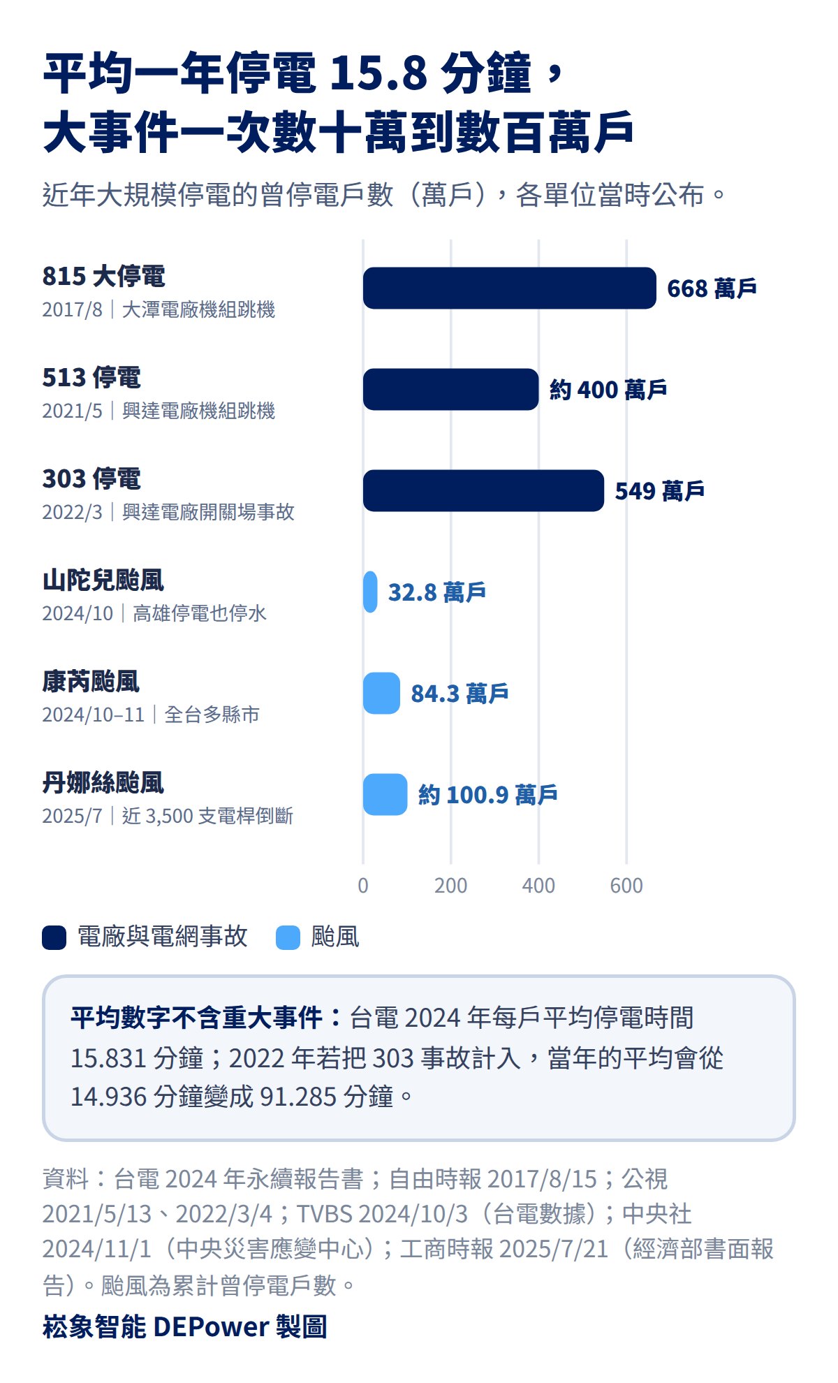 台灣停電統計：近年大停電與颱風停電戶數長條圖，815 大停電 668 萬戶、513 停電約 400 萬戶、303 停電 549 萬戶、山陀兒颱風 32.8 萬戶、康芮颱風 84.3 萬戶、丹娜絲颱風約 100.9 萬戶