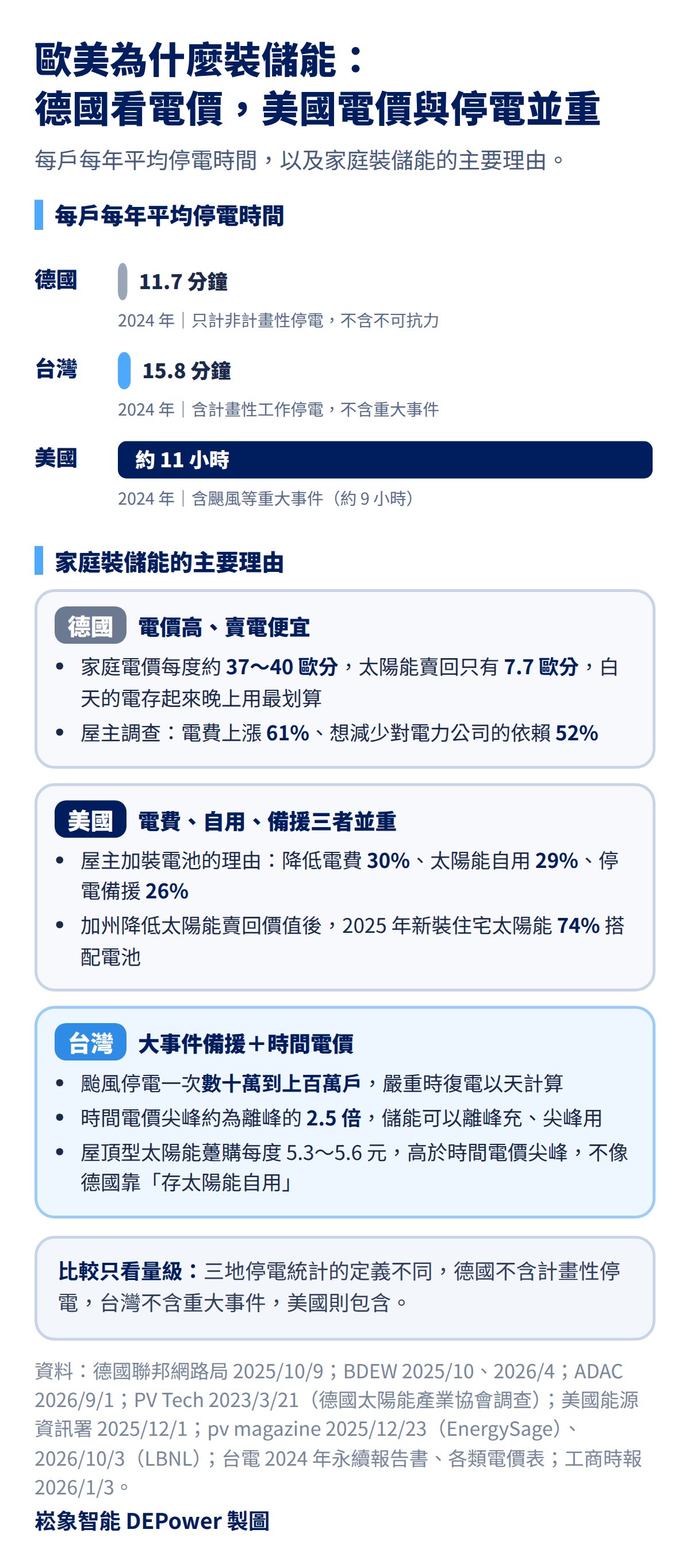 歐美家庭為什麼裝家用儲能：德國、美國、台灣每戶每年平均停電時間比較（德國 11.7 分鐘、台灣 15.8 分鐘、美國約 11 小時）與三地裝儲能的主要理由