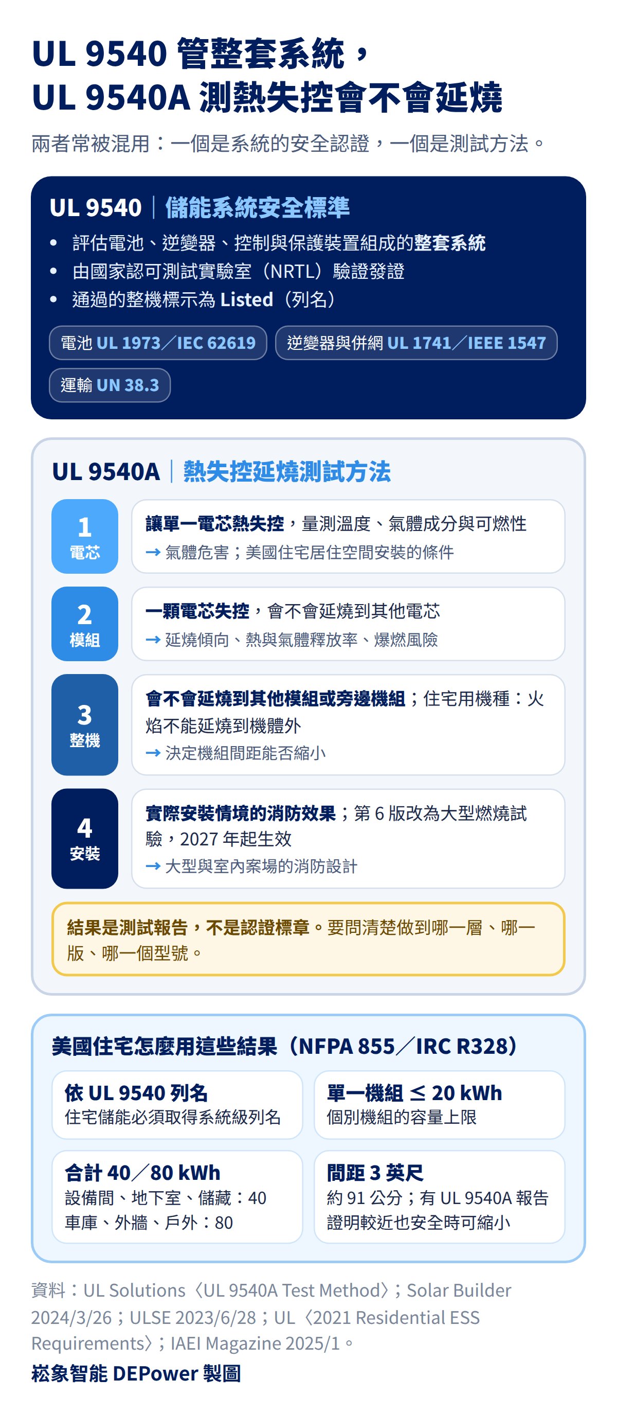 UL 9540 與 UL 9540A 差異說明圖：家用儲能安全認證中，UL 9540 評估整套儲能系統，UL 9540A 分電芯、模組、整機、安裝四個層級測試熱失控延燒，附美國住宅規範的容量與間距要求