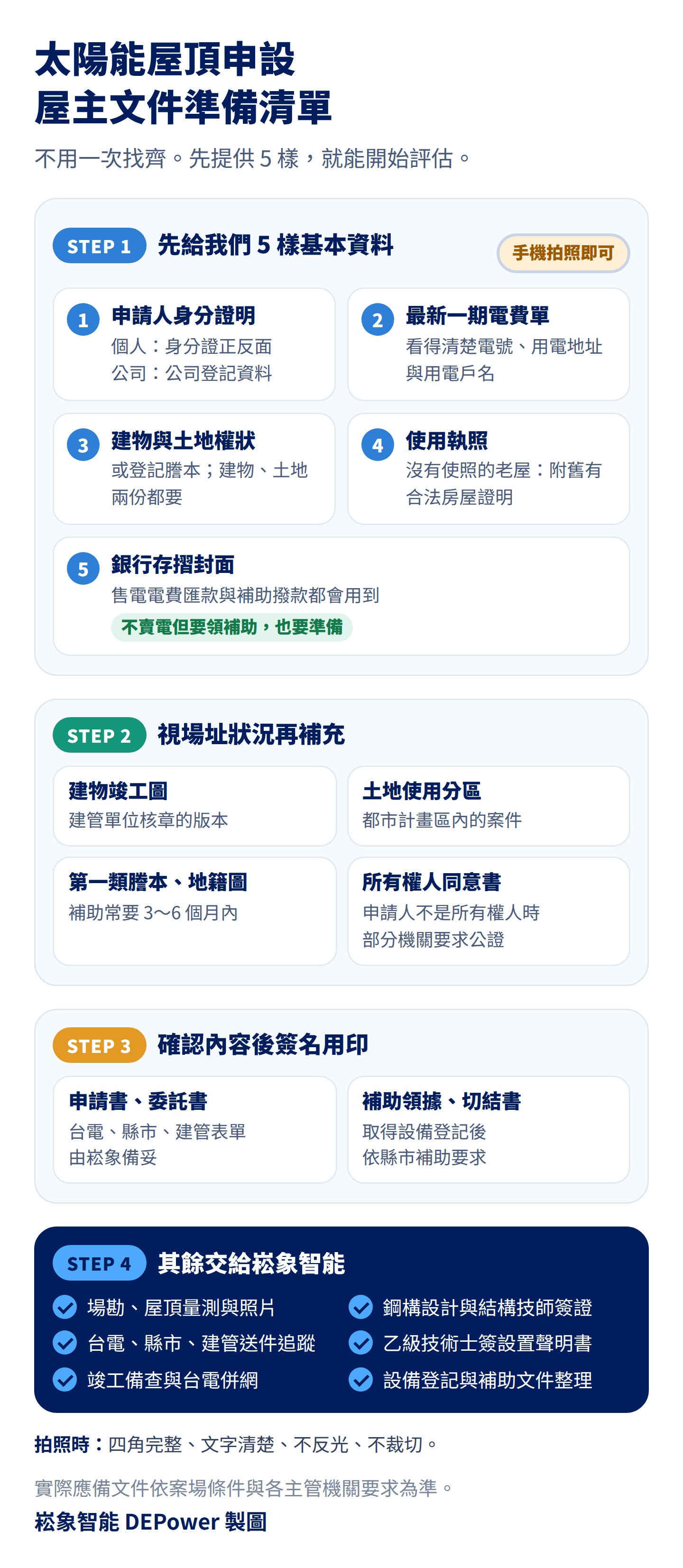 太陽能屋頂申設屋主文件準備清單：身分證明、最新一期電費單、建物與土地權狀、使用執照、存摺封面，以及依場址狀況補充的文件與用印項目