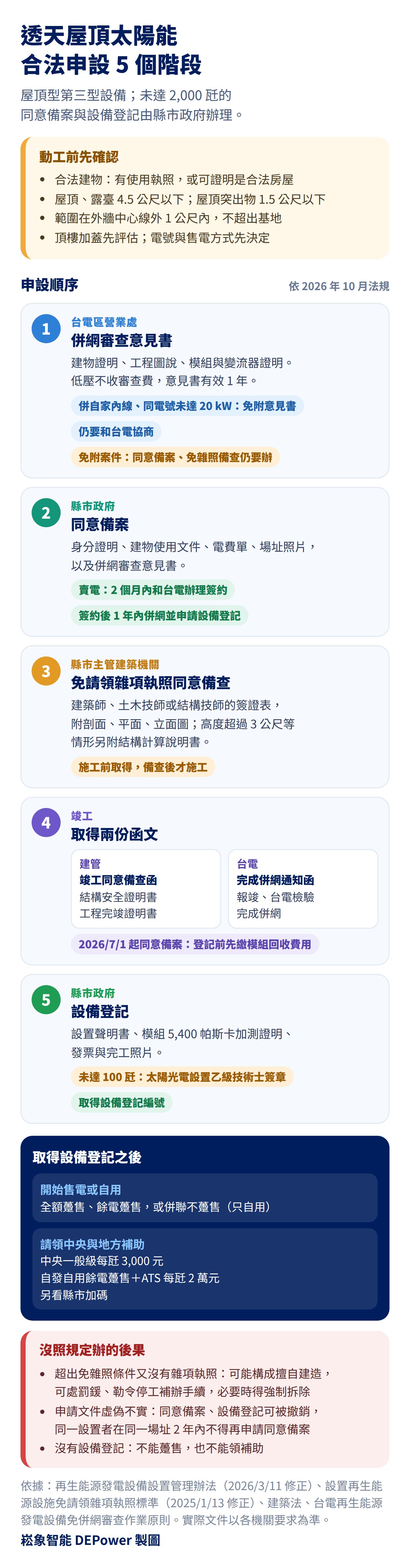 透天屋頂太陽能合法申設五階段流程圖：台電併網審查、縣市政府同意備案、建管免請領雜項執照備查、竣工備查與完成併網、設備登記，取得設備登記後請領中央與地方補助；未達 20 kW 只免附台電意見書，同意備案與免雜照備查仍要辦