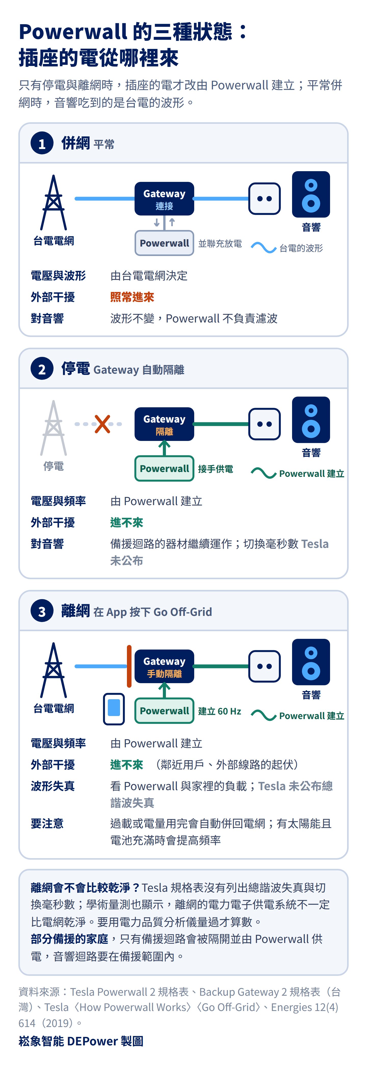 Tesla Powerwall 三種狀態下插座電源的來源示意圖：併網時電壓與波形由台電電網決定，停電時 Backup Gateway 隔離電網由 Powerwall 供電，離網時由 Powerwall 建立 60 Hz 電源並隔開外部電網的干擾