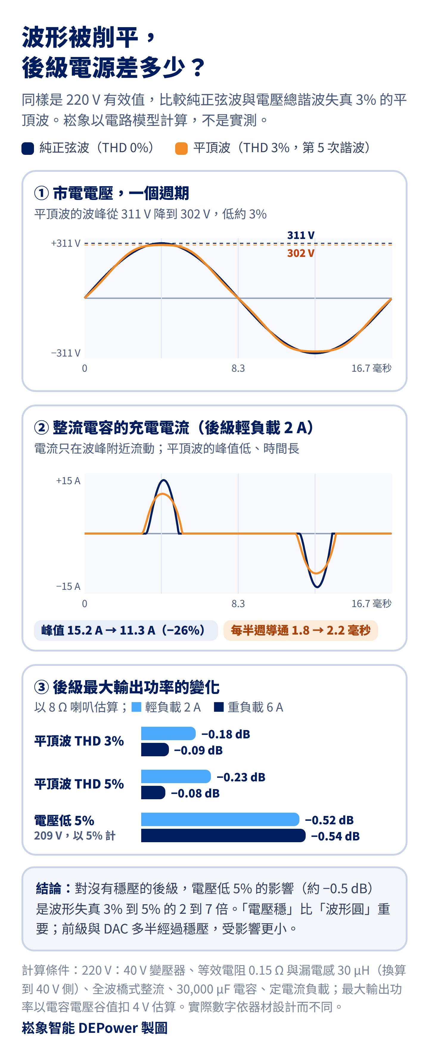 波形被削平 3% 與純正弦波的比較圖：線性電源模擬顯示削平後波峰降低約 3%，整流充電電流峰值降低約四分之一、導通時間拉長，後級最大輸出功率只少約 0.1 至 0.2 dB，電壓低 5% 則少約 0.5 dB