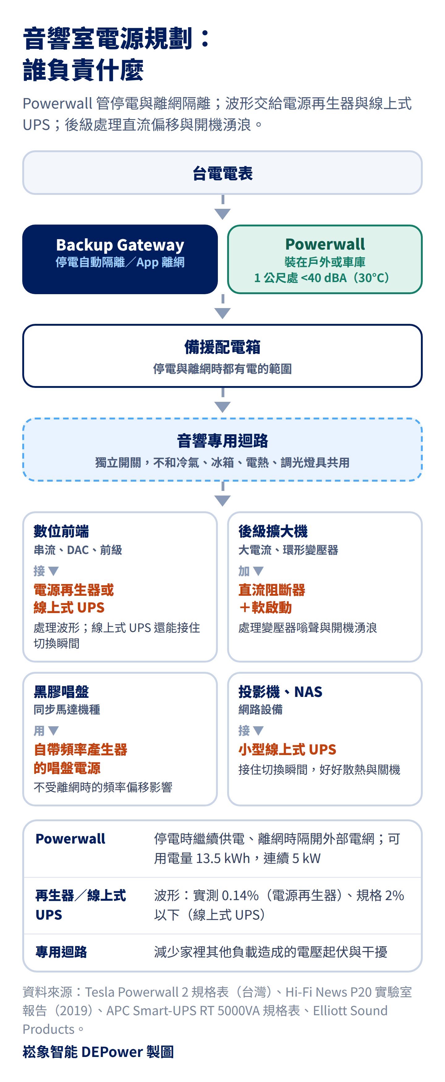 音響室電源規劃示意圖：台電電表、Backup Gateway 與 Powerwall、備援配電箱、音響專用迴路，數位前端接電源再生器或線上式 UPS，後級加直流阻斷器與軟啟動，唱盤用自帶頻率的電源，投影機與 NAS 接小型 UPS