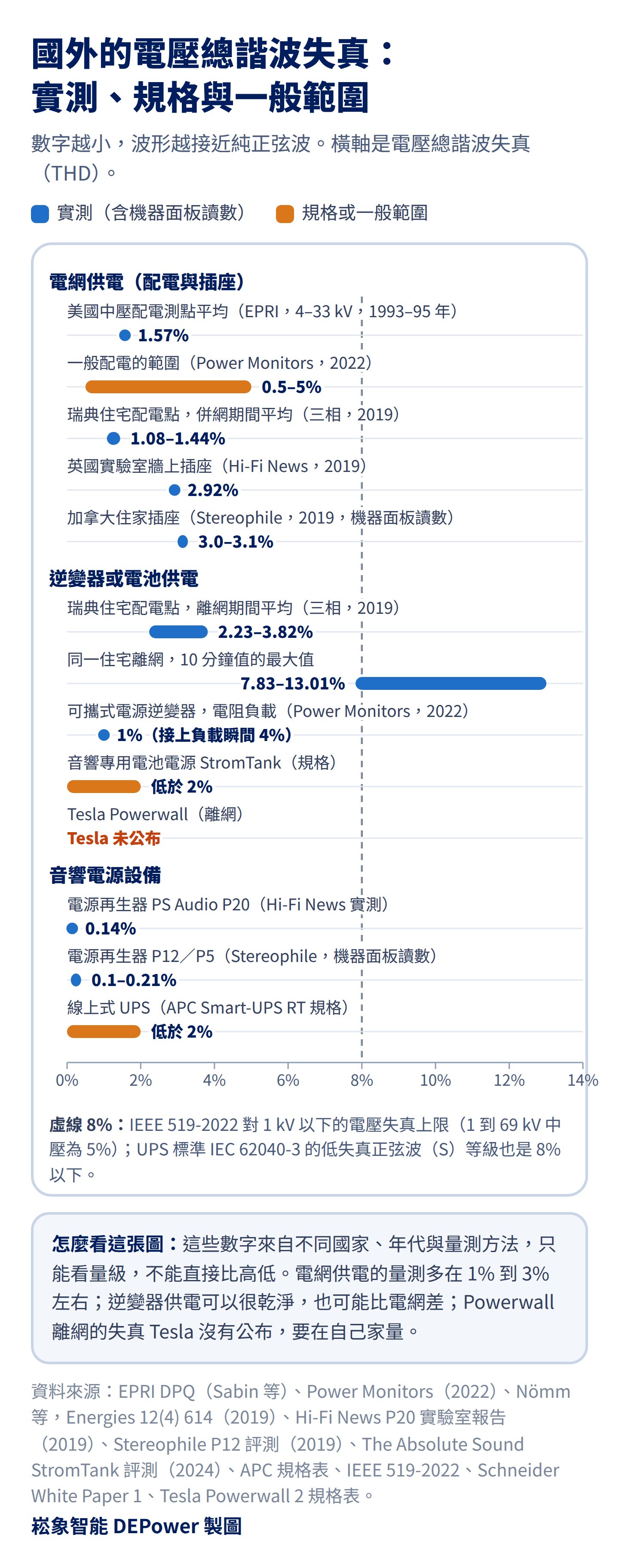 國外的電壓總諧波失真比較圖：美國中壓配電平均 1.57%、英國實驗室牆上插座 2.92%、加拿大住家插座 3.0% 至 3.1%（機器面板讀數）、瑞典住宅配電點併網 1.08% 至 1.44%、離網 2.23% 至 3.82%（最高 13.01%）、電源再生器 0.1% 至 0.21%、線上式 UPS 與音響專用電池電源規格低於 2%，Tesla Powerwall 離網失真未公布