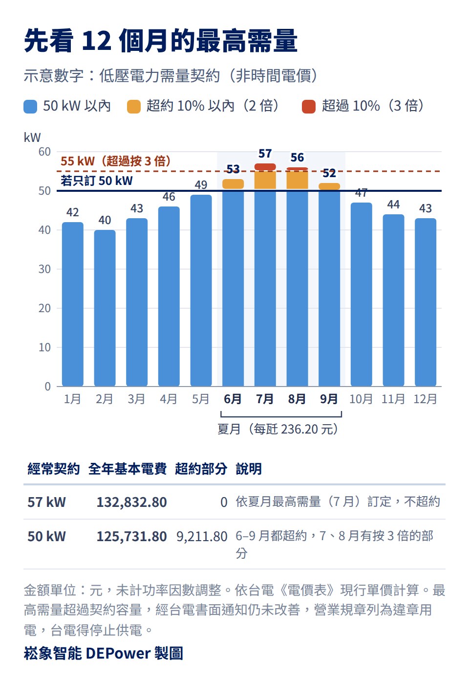 12 個月最高需量的示意圖:低壓電力需量契約,1 到 12 月的最高需量分別是 42、40、43、46、49、53、57、56、52、47、44、43 kW,夏月最高需量是 7 月的 57 kW;若只訂 50 kW,6 到 9 月都超約,7 月與 8 月有超過 10% 的部分。全年基本電費訂 57 kW 為 132,832.80 元,訂 50 kW 為 125,731.80 元(其中超約部分 9,211.80 元)