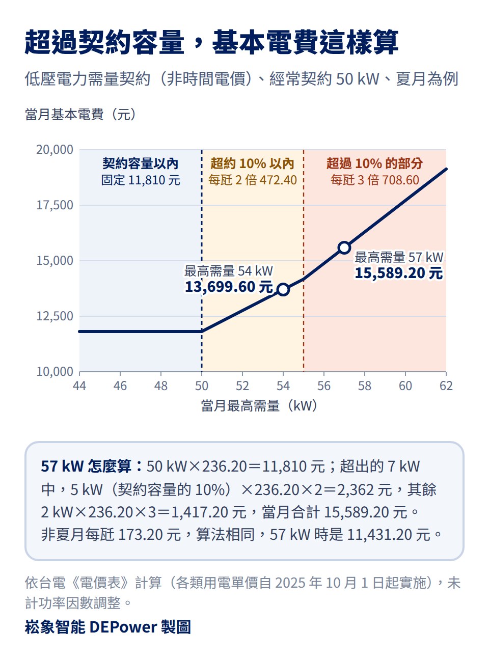 台電契約容量超約的基本電費計算圖:以低壓電力需量契約、經常契約 50 kW、夏月每瓩 236.20 元為例,最高需量在 50 kW 以內基本電費固定 11,810 元,超出契約容量 10% 以內每瓩按 2 倍 472.40 元,超過 55 kW 的部分每瓩按 3 倍 708.60 元;最高需量 54 kW 時當月基本電費 13,699.60 元,57 kW 時 15,589.20 元