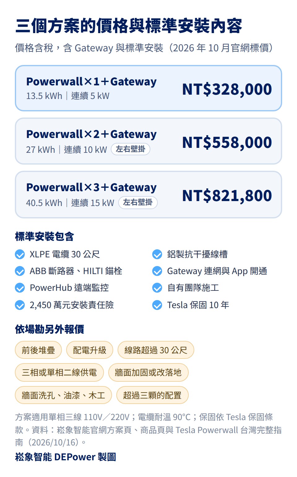 Tesla Powerwall 方案價格與標準安裝內容:Powerwall×1+Gateway 13.5 kWh、連續 5 kW、NT$328,000;Powerwall×2+Gateway 27 kWh、連續 10 kW、NT$558,000;Powerwall×3+Gateway 40.5 kWh、連續 15 kW、NT$821,800,價格含稅、含標準安裝;另列依場勘另外報價的項目:前後堆疊、配電升級、線路超過 30 公尺、三相或單相二線供電、牆面加固或改落地、牆面洗孔、油漆、木工、超過三顆的配置