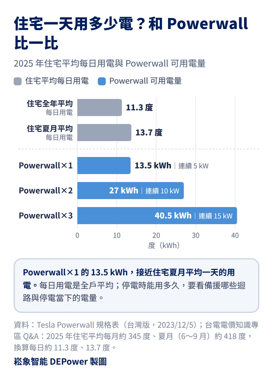 Powerwall 可用電量與台灣住宅平均每日用電比較:Powerwall×1 為 13.5 kWh、Powerwall×2 為 27 kWh、Powerwall×3 為 40.5 kWh;2025 年住宅平均每日用電,全年約 11.3 度、夏月約 13.7 度;連續功率分別為 5、10、15 kW