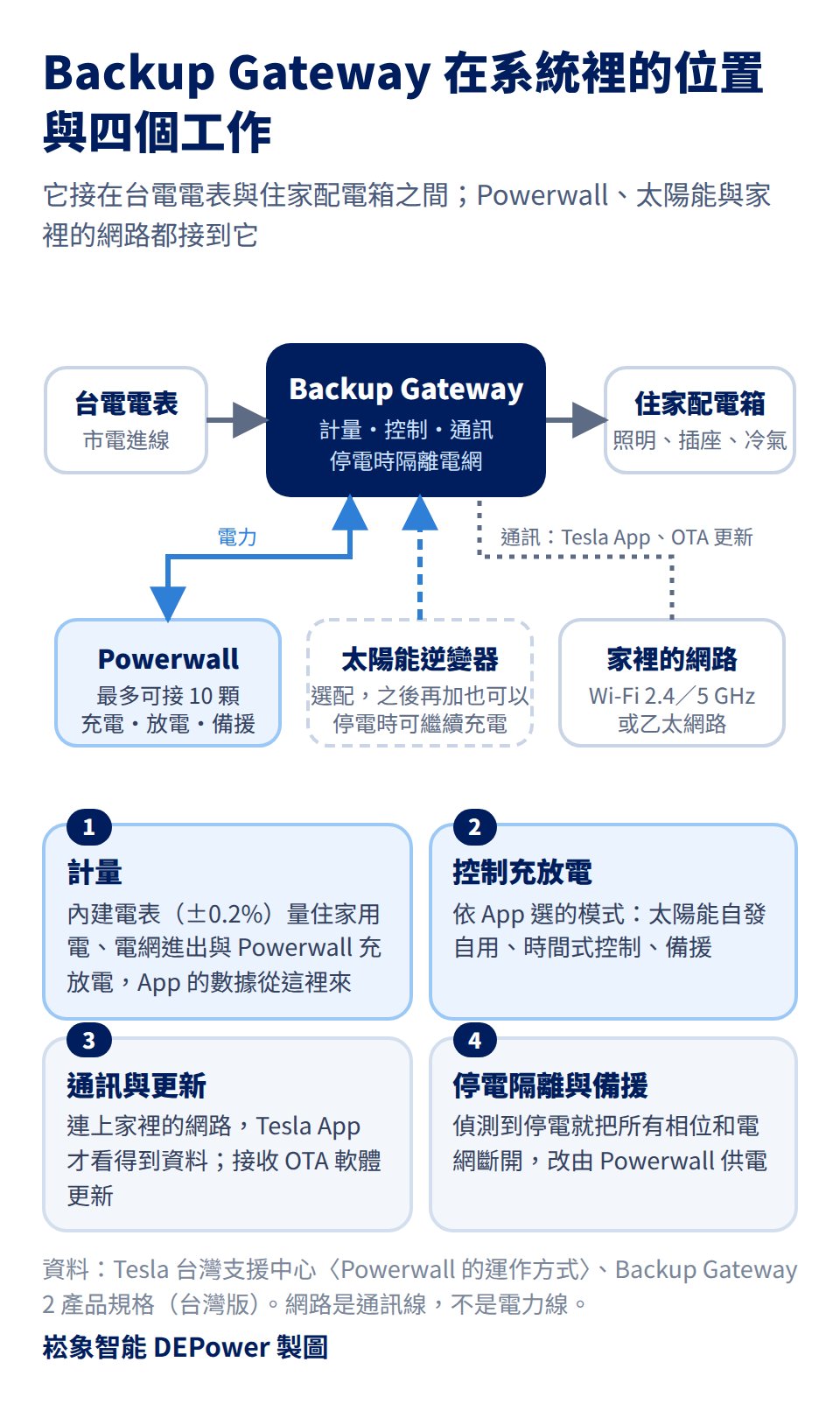 Tesla Backup Gateway 在 Powerwall 系統裡的位置與四個工作：台電電表到 Gateway 再到住家配電箱，Powerwall、太陽能逆變器與家裡的網路都接到 Gateway；四個工作是計量（內建電表 ±0.2%）、控制充放電（自發自用、時間式控制、備援）、通訊與更新（Tesla App、OTA）、停電隔離與備援（所有相位自動中斷、改由 Powerwall 供電）