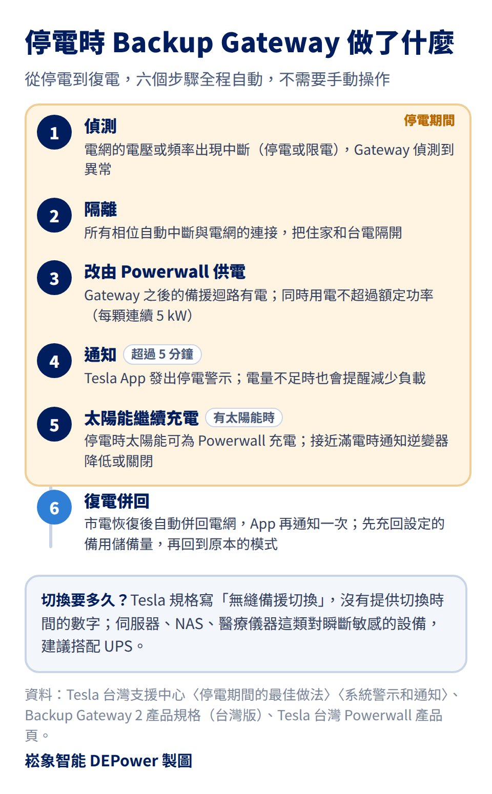 停電時 Tesla Backup Gateway 的六個步驟：1 偵測電網的電壓或頻率中斷；2 所有相位自動中斷與電網的連接；3 改由 Powerwall 供電，同時用電不超過額定功率；4 停電超過 5 分鐘 Tesla App 通知；5 有太陽能時繼續為 Powerwall 充電；6 市電恢復自動併回電網、App 再通知