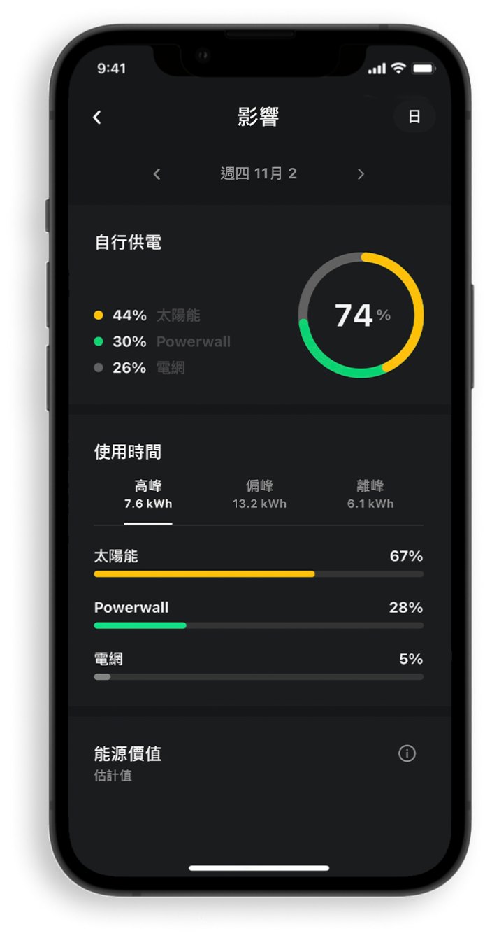 Tesla App 影響畫面示意：當天自行供電 74%，其中太陽能 44%、Powerwall 30%、電網 26%；使用時間分成高峰、偏峰、離峰，各列出太陽能、Powerwall、電網的比例