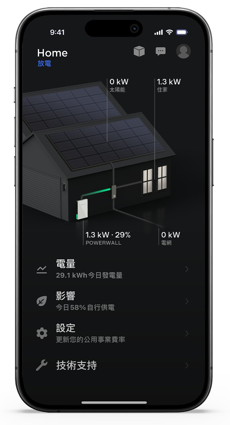 Tesla App 主畫面的電力流向示意：太陽能 0 kW、住家 1.3 kW、Powerwall 放電 1.3 kW（電量 29%）、電網 0 kW，下方有電量、影響、設定、技術支持選單