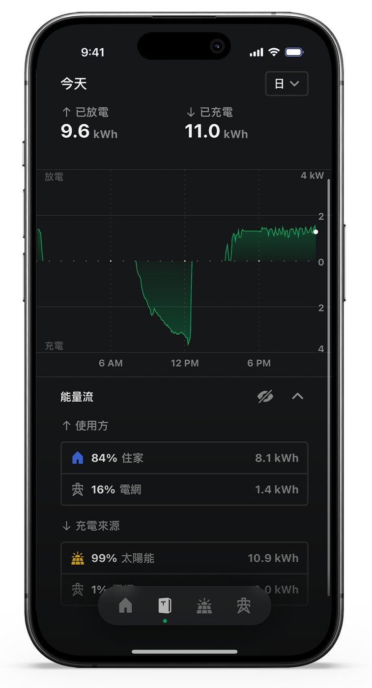 Tesla App 電量畫面示意：當天已放電 9.6 kWh、已充電 11.0 kWh，曲線顯示中午由太陽能充電、傍晚放電；能量流使用方 84% 住家、16% 電網，充電來源 99% 太陽能